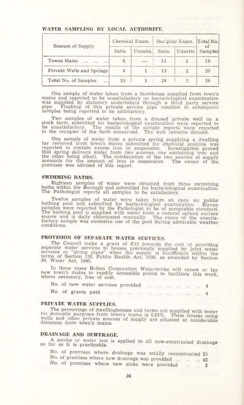 WATER SAMPLING BY LOCAL AUTHORITY. Sources of Supply Chemica 1 Exam. Bac’gical Exam. Total No. of Samples Satis. Unsatis. Satis. Unsatis. Towns Mains 6 — 11 1 18 Private Wells and Springs 4 1 13 2 20 Total No. of Samples 10 1 24 3 38 One sample of water taken from a farmhouse supplied from town’s mains and reported to be unsatisfactory on bacteriological examination was supplied by statutory undertakers through a third party service pipe. Flushing of this private service pipe resulted in subsequent samples being reported to be satisfactory. Two samples of water taken from a disused private well on a stock farm, submitted for bacteriological examination were reported to be unsatisfactory. The results of the sample reports were reported to the occupier of the farm concerned. The well remains disused. One sample of water from a private spring supplying a dwelling far removed from_ town’s mains submitted for chemical analysis was reported to contain excess iron in suspension. Investigation proved that spring delivers water from two sources, one containing iron and the other being alkali. The combination of the two sources of supply accounts for the amount of iron in suspension The owner of the premises was advised of this report. SWIMMING BATHS. Eighteen samples of water were obtained from three swimming baths within the Borough and submitted for bacteriological examination. The Pathologist reports all samples to be satisfactory. Twelve samples of water were taken from an open air public bathing pool and submitted for bacteriological examination. Eleven samples were reported by the Pathologist to be of acceptable standard. The bathing pool is supplied vAth water from a natural upland surface source and is daily chlorinated manually The cause of the unsatis- factory sample was excessive use of the pool during admirable weather conditions. PROVISION OF SEPARATE WATER SERVICES. The Council make a grant of £15 towards the cost of providing separate water services to houses previously supplied by joint water services or ‘string pipes” when the supply is insufficient within the terrns of Section lo8. Public Health Act, 1936, as amended by Section 30, Water Act, 1945. In these cases Bolton Corporation Waterworks will renew or lay new town’s mains to readily accessible points to facilitate this work where necessary, free of cost. No. of new water services provided 4 No. of grants paid 4 PRIVATE WATER SUPPLIES. The percentage of dwellinghouses and farms not supplied with tor domestic purposes from town’s mains is 0.23%. These ' wells and other private sources of supply are situated at distances from town’s mains. ouses using coniderable DRAINAGE AND SEWERAGE. A smoke or water test is applied to all new-constructed so far as it is practicable. drainage No. of premises where drainage was totally reconstructed 23 No. of premises where new drainage was provided 42 No. of premises where new sinks were provided 2