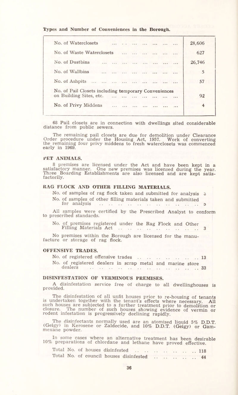 Types and Number of Conveniences in the Borough. No. of Waterclosets 28,606 No. of Waste Waterclosets 627 No. of Dustbins 26.746 No. of Wallbins 5 No. of Ashpits 57 No. of Pail Closets including temporary Conveniences on Building Sites, etc 92 No. of Privy Middens 4 68 Pail closets are in connection with dwellings sited considerable distance from public sewers. The remaining pail closets are due for demolition under Clearance Order procedure under the Housing Act, 1957. Work of converting the remaining four privy middens to fresh waterclosets was commenced early in 1969. PET ANIMALS. 8 premises are licensed under the Act and have been kept in a satisfactory manner. One new premises was licensed during the year. Three Boarding Establishments are also licensed and are kept satis- factorily. RAG FLOCK AND OTHER FILLING MATERIALS. No. of samples of rag flock taken and submitted for analysis 8 No. of samples of other Ailing materials taken and submitted for analysis o All samples were certifled by the Prescribed Analyst to conform to prescribed standards. No. of premises registered under the Rag Flock and Other Filling Materials Act 3 No premises within the Borough are licensed for the manu- facture or storage of rag flock. OFFENSIVE TRADES. No. of registered offensive trades 13 No. of registered dealers in scrap metal and marine store dealers 33 DISINFESTATION OF VERMINOUS PREMISES. A disinfestation service free of charge to all dwellinghouses is provided. The disinfestation of all unfit houses prior to re-housing of tenants is undertaken together with the tenant’s effects where necessary. All such houses are subjected to a further treatment prior to demolition or closure. The number of such houses showing evidence of vermin or rodent infestation is progressively declining rapidly. The disinfectants normally used are an atomised liquid 5% D.D.T (Geigy) in Kerosene or Zaldecide, and 10% D.D.T. (Geigy) or Gam- mexane powder. In some cases where an alternative treatment has been desirable 10% preparations of chlordane and lethane have proved effective. Total No. of houses disinfested 118 Total No. of council houses disinfested .. 44