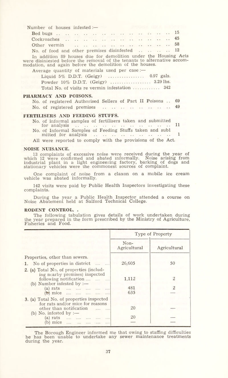 Number of houses infested :— Bed bugs Cockroaches Other vermin 58 No. of food and other premises disinfested 12 In addition 89 houses due for demolition under the Housing Acts were disinfested before the removal of the tenants to alternative accom- modation, and again before the demolition of the houses. Average quantity of materials used per case :— Liquid 5% D.D.T. (Geigy) 0.97 gals. Powder 10% D.D.T. (Geigy) 3.29 lbs. Total No. of visits re vermin infestation 342 PHARMACY AND POISONS. No. of registered Authorised Sellers of Part II Poisons .. 69 No. of registered premises 49 FERTILISERS AND FEEDING STUFFS. No. of informal samples of fertilisers taken and submitted for analysis • • • • H No. of Informal Samples of Feeding Stuffs taken and subl mitted for analysis 1 All were reported to comply with the provisions of the Act. NOISE NUISANCE. 13 complaints of excessive noise were received during the year of which 12 were confirmed and abated informally. Noise arising from industrial plant in a light engineering factory, barking of dogs and stationary vehicles were the commonest sources of complaint. One complaint of noise from a claxon on a mobile ice cream vehicle was abated informally. 142 visits were paid by Public Health Inspectors investigating these complaints. During the year a Public Health Inspector attended a course on Noise Abatement held at Salford Technical College. RODENT CONTROL. . The following tabulation gives details of work undertaken during the year prepared in the form prescribed by the Ministry of Agriculture, Fisheries and Food. Type o f Property Non- Agricultural Agricultural Properties, other than sewers. 1. No of properties in district 26,605 50 2. (a) Total No. of properties (includ- ing nearby premises) inspected following notification 1,112 2 (b) Number infested by :— (a) rats 481 2 (tr) mice 635 — 3. (a) Total No. of properties inspected for rats and/or mice for reasons other than notification 20 — (b) No. infested by :— (a) rats 20 — (b) mice — — The Borough Engineer informed me that owing to staffing difficulties he has been unable to undertake any sewer maintenance treatments during the year.