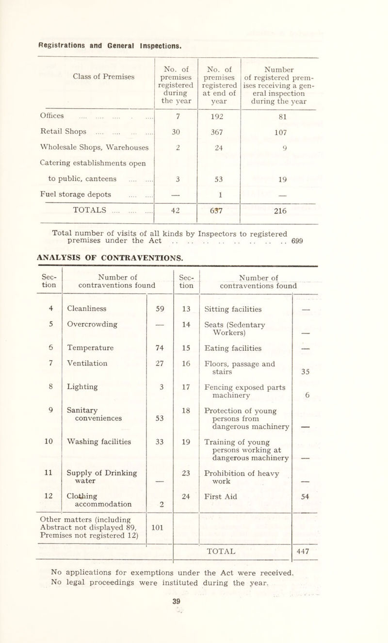 Registrations and General Inspections. Class of Premises No. of premises registered during the year No. of premises registered at end of year Number of registered prem- ises receiving a gen- eral inspection during the year Offices 7 192 81 Retail Shops 30 367 107 Wholesale Shops, Warehouses 2 24 9 Catering establishments open to public, canteens 3 53 19 Fuel storage depots — 1 — TOTALS 42 637 216 Total number of visits of all kinds by Inspectors to registered premises under the Act 699 ANALYSIS OF CONTRAVENTIONS. Sec- Number of Sec- Number of tion contraventions found tion contraventions found 4 Cleanliness 59 13 Sitting facilities — 5 Overcrowding — 14 Seats (Sedentary Workers) — 6 Temperature 74 15 Eating facilities — 7 Ventilation 27 16 Floors, passage and stairs 35 8 Lighting 3 17 Fencing exposed parts machinery 6 9 Sanitary conveniences 53 18 Protection of young persons from dangerous machinery 10 Washing facilities 33 19 Training of young persons working at dangerous machinery 11 Supply of Drinking water — 23 Prohibition of heavy work — 12 Clothing accommodation 2 24 First Aid 54 Other matters (including Abstract not di.splayed 89, Premises not registered 12) 101 TOTAL 447 No applications for exemptions under the Act were received. No legal proceedings were instituted during the year.