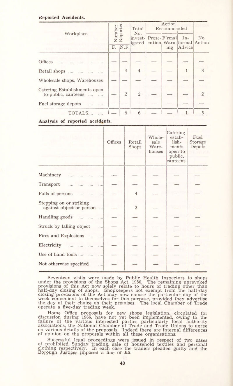 rteported Accidents. Workplace Number ■d a; 4-> Ih o Total No. invest- igated Action Recommended 1 a, 0) Prose- cution FTmal Warn- In- formal No Action F. N.F. ing Advice Offices — — — — — — — Retail shops — 4 4 — — 1 3 Wholesale shops. Warehouses — — — — — — —- Catering Establishments open to public, canteens — 2 2 — — — 2 Fuel storage depots — — — — — — — TOTALS 6 6 — 1 5 Analysis of reported accidents. Offices Retail Shops Whole- sale Ware- houses Catering estab- lish- ments open to public, canteens Fuel Storage Depots Machinery —- — — — — Transport — — — — — Falls of persons — 4 — — — Stepping on or striking against object or person .... — 2 — — — Handling goods — — — — — Struck by falling object — — — — — Fires and Explosions — — — — — Electricity — — — — — Use of hand tools — — — — — Not otherwise specified — — — — Seventeen visits were made by Public Health Inspectors to shops under the provisions of the Shops Act, 1950. The remaining unrevoked provisions of this Act now solely relate to hours of trading other than half-day closing of shops. Shopkeepers not exempt from the half-day closing provisions of the Act may now choose the particular day of the week convenient to themselves for this purpose, provided they advertise the day of their choice on their premises. The local Chamber of Trade operate a five-day trading week. Home Office proposals for new shops legislation, circulated for discussion during 1966, have not yet been implemented, owing to the failure of the various interested parties particularly local authority associations, the National Chamber of Trade and Trade Unions to agree on various details of the proposals. Indeed there are internal differences of opinion on the proposals within all these organisations. Successful legal proceedings were issued in respect of two cases of prohibited Sunday trading, sale of household textiles and personal clothing respectively. In eacn case the traders pleaded guilty and the Borough Justipes iipposed a fine of £5.