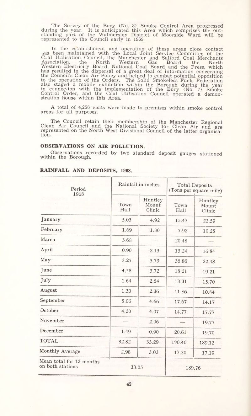The Survey of the Bury (No. 8) Smoke Control Area progressed during the year. It is anticipated this Area which comprises the out- standing part of the Walmersley District of Moorside Ward will be represented to the Council early in 1969. In the es.ablishment and operation of these areas close contact ■las been maintained with the Local Joint Service (Committee of the C^al Utilisation Council, the Manchester and Salford Coal Merchants Association, the North Western Gas Board, the North Western Electrici y Board, National Coal Board and the Press, which has resulted in the dispersal of a great deal of information concerning the Council’s Clean Air Policy and helped to ccmbat potential opposition to the operation of the Orders. The Solid Smokeless Fuels Federation also staged a mobile exhibition within the Borough during the year in connection with the implementation of the Bury (No. 7) Smoke Control Order, and the Coal Utilisation Council operated a demon- stration house within this Area. A total of 4,256 visits were made to premises within smoke control areas for all purposes. The Council retain their membership of the Manchester Regional Clean Air Council and the National Society for Clean Air and are represented on the North West Divisional Council of the latter organisa- tion. OBSERVATIONS ON AIR POLLUTION. Observations recorded by two standard deposit gauges stationed within the Borough. RAINFALL AND DEPOSITS, 1968. Period 1968 Rainfall in inches Total r (Tons per s )eposits square mile) Town Hall Huntley Mount Clinic Town Hall Huntley Mount Clinic January 5.03 4.92 15.47 22.59 February 1.69 1.30 7.92 10.25 March 3 68 — 20.48 — April 0.90 2.13 13.24 16.84 May 3.25 3.73 36.86 22.48 June 4.58 3.72 18.21 19.21 July 1.64 2.54 13.31 15.70 August 1.30 2.36 11.86 10.64 September 5.06 4.66 17.67 14.17 October 4.20 4.07 14.77 17.77 November — 2.96 — 19.77 December 1.49 0.90 20.61 19.70 TOTAL 32.82 33.29 190.40 189.12 Monthly Average 2.98 3.03 17.30 17.19 Mean total for 12 months on both stations 33.05 189.76