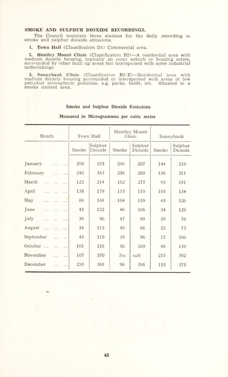 SMOKE AND SULPHUR DIOXmE RECORDINGS. The Council maintain three stations for the daily recording ox smoke and sulphur dioxide emissions. 1. Town Hall (Classification Dl) Commercial area. 2. Huntley Mount Clinic (Classification B2)—A residential area with medjum density housing, typically an inner suburb or housing estate, surrounded by other built up areas but interspersed with some industrial undertakings. 3. Sunnybank Clinic (Classification B3/E)—Residential area with medium density housing surrounded or interspersed with areas of low potential atmospheric pollution, e.g. parks, fields, etc. Situated in a smoke control area. Smoke and Sulphur Dioxide Emissions Measured in Microgrammes per cubic metre Month Town Hall Huntley Mount Clinic Sunnybank Smoke Sulphur Dioxide Smoke Sulphur Dioxide Smoke Sulphur Dioxide J anuary 209 253 206 207 144 210 February 240 343 236 280 156 311 March 122 214 162 275 93 181 April 138 179 133 170 105 134 May 86 148 104 139 45 126 June 45 122 46 106 34 120 July 38 96 47 89 20 76 August 34 113 49 66 25 73 September 45 119 39 96 17 106 October 101 185 56 169 48 130 November 107 370 No suit 255 392 December 210 388 96 396 153 373