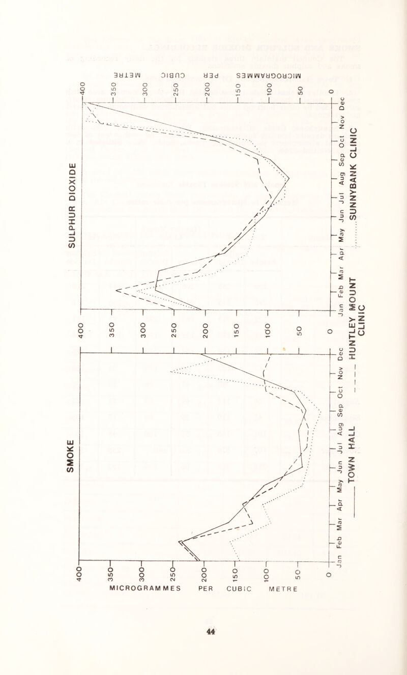 SMOKE SULPHUR DIOXIDE ——— r- 400 -I— o ■ <u Q > 1— o z . o O a — 0) c/5 O) ■ 3 < • 3 -3 C 3 “3 >« . TO S . a < . 2 ■ 0) u. c 3 TOWN HALL HUNTLEY MOUNT . . SUNNYBANK CLINIC CLINIC