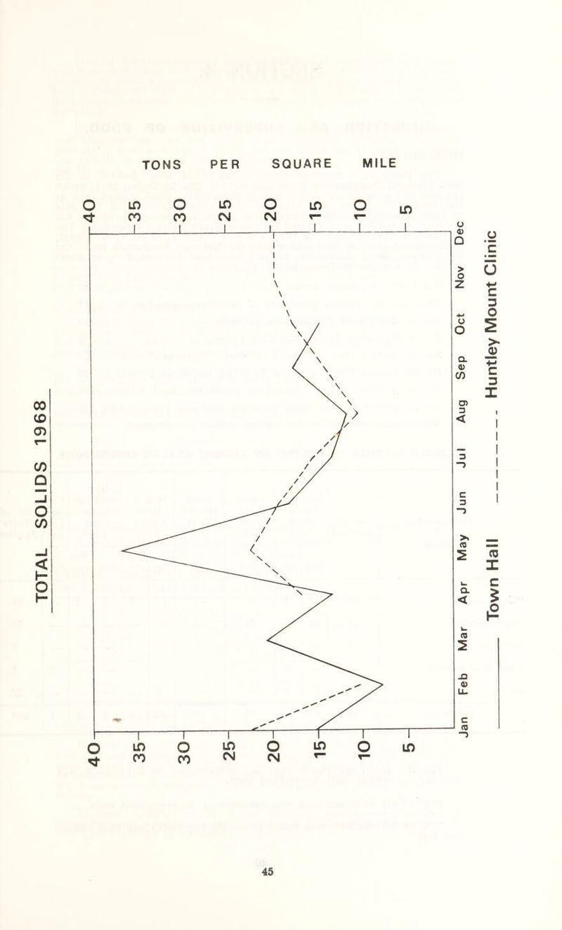 TOTAL SOLIDS 1968 TONS PER SQUARE MILE Town Hall Huntley Mount Clinic