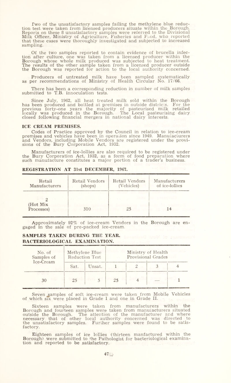 Two of the unsatisfactory samples failing the methylene blue reduc- tion test were taken from licensed producers situate within the Borough. Reports on these 8 unsatisfactory samples were referred to the Divisional Milk OfRcer, Ministry of Agriculture, Fisheries and Food, who reported that these cases were thoroughly investigated and subjected to increased sampling. Of the two samples reported to contain evidence of brucella infec- tion after culture, one was taken from a licensed producer within the Borough whose whole milk produced was subjected to heat treatment. The results of the other sample taken from a licensed producer outside the Borough was reported for action to the local authority concerned. Producers of untreated milk have been sampled systematically as per recommendations of Ministry of Health Circular No. 17/66. There has been a corresponding reduction in number of milk samples submitted to T.B. innoculation tests. Since July, 1962, all heat treated milk sold within the Borough has been produced and bottled at premises in outside districts. For the previous forty-one years the majority of pasteurised milk retailed locally was produced in the Borough. The Local pasteurising dairy closed following financial mergers in national dairy interests. ICE CREAM PREMISES. Codes of Practice approved by the Council in relation to ice-cream premises and vehicles have been in operation since 1949. Manufacturers and Vendors, including Mobile Vendors are registered under the provi- sions of the Bury Corporation Act, 1932. Manufacturers of ice-lollies are also required to be registered under the Bury Corporation Act, 1932, as a form of food preparation where such manufacture constitutes a major portion of a trader’s business. REGISTRATION AT 31st DECEMBER, 1967. Retail Manufacturers Retail Vendors (shops) Retail Vendors (Vehicles) Manufacturers of ice-lollies 2 (Hot Mix Processes) 310 25 14 Approximately 92% of ice-cream Vendors in the Borough are en- gaged in the sale of pre-packed ice-cream. SAMPLES TAKEN DURING THE YEAR. BACTERIOLOGICAL EXAMINATION. No. of Samples of Ice-Cream Methyle Reducti ne Blue on Test Ministry Provision 1 of Health al Grades Sat. Unsat. 1 2 3 4 30 25 5 25 4 1 Seven samples of soft ice-cream were taken from Mobile Vehicles of which SIX were placed in Grade I and one in Grade II. Sixteen samples were taken from manufacturers within the Borough and fourteen samples were taken from manufacturers situated outside the Borough. The attention of the manufacturer and where necessary that of other local authority concerned w’as directed to the unsatisfactory samples. Further samples were found to be satis- factory. Eighteen samples of ice lollies (thirteen manfactured within the Borough) were submitted to ^he Pathologist for bacteriological examina- tion and reported to be satisfactory.