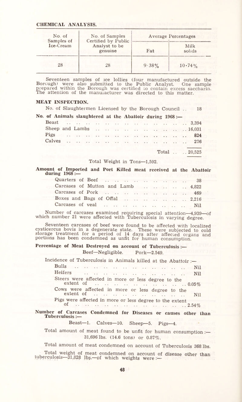 CHEMICAL ANALYSIS. No. of No. of Samples Average Percentages Samples of Certified by Public Ice-Cream Analyst to be Milk genuine Fat solids 28 28 9-38% 10-74% Seventeen samples of ice lollies (four manufactured outside the Borough) were also submitted to the Public Analyst. One sample prepared within the Borough was certified to contain excess saccharin. The attention of the manuiacturer was directed to this matter. MEAT INSPECTION. No. of Slaughtermen Licensed by the Borough Council .. 18 No. of Animals slaughtered at the Abattoir during 1968 :— Beast 3,394 Sheep and Lambs 16,031 Pigs 824 Calves 276 Total . . . . 20,525 Total Weight in Tons—1,592. Amount of Imported and Port Killed meat received at the Abattoir during 1968:— Quarters of Beef 38 Carcases of Mutton and Lamb 4,822 Carcases of Pork 469 Boxes and Bags of Offal 2,216 Carcases of veal Nil Number of carcases examined requiring special attention—4,939—of which number 21 were affected with Tuberculosis in varying degree. Seventeen carcases of beef were found to be affected with localized cysticercus bovis in a degenerate state. These were subjected to cold storage treatment for a period of 14 days after affected organs and portions has been condemned as unfit for human consumption. Percentage of Meat Destroyed on account of Tuberculosis Beef—Negligible. Pork—2.549. Incidence of Tuberculosis in Animals killed at the Abattoir :— Bulls Nil Heifers Nil Steers were affected in more or less degree to the extent of 0.05% Cows were affected in more or less degree to the extent of Nil Pigs were affected in more or less degree to the extent of 2.54% Nun^er of Carcases Condemned for Diseases or causes other than Tuberculosis:— Beast—1. Calves—10. Sheep—5. Pigs—4. Total amount of meat found to be unfit for human consumption :— 31,696 lbs. (14.6 tons) or 0.87%. Total amount of meat condemned on account of Tuberculosis 368 lbs. Total weight of meat condemned on account of disease other than tuberculosis—31,828 lbs,—of which weights were :—
