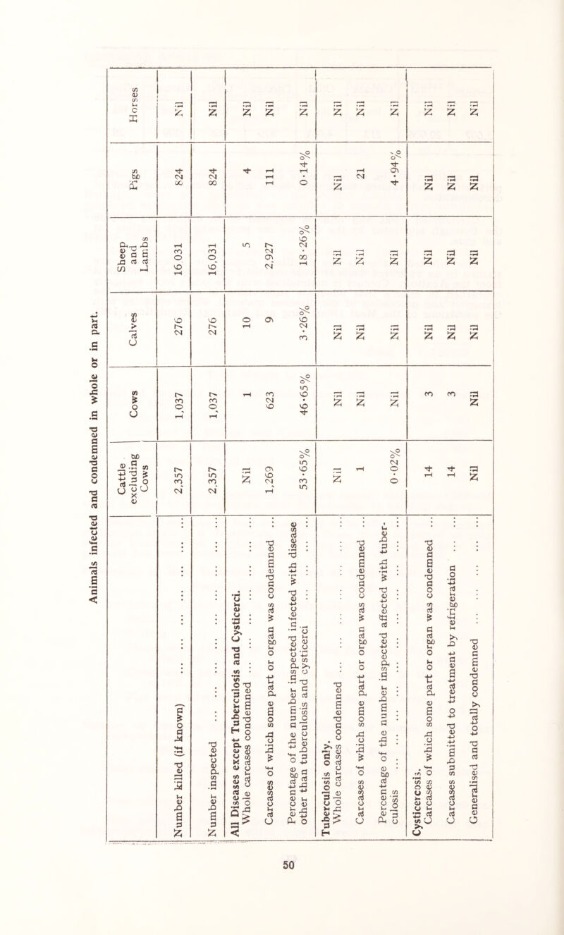 Animals infected and condemned in whole or in part. Horses j *—H S2; Nil Nil Nil r—— r—• • »H • ^ iz; (z; P—P »—1 »—H • • p» • pH (z; Iz; iz; •Ji bx) uU 824 ! 824 4 111 0-14% Nil 21 4*94% Nil Nil Nil Sheep and Lambs 16 031 1 16,031 5 2,927 i 18-26% Nil Nil Nil Nil Nil Nil Calves 276 276 10 9 3-26% Nil Nil Nil .d d d :z; iz; Cows ro O •c 1,037 1 623 46*65% * r-1 • ^ ^ iz; izi 3 3 Nil Cattle excluding Cows 2,357 2,357 Nil 1,269 53*65% Nil 1 0-02% 14 14 Nil T3 tH 0) 6 :z; T3 <t» 4-) O 4) a to a <u rO B 3 tu .o 3 4J .d -M 4) 4J O 4) ta ■d 4) o 4) CU to a • tH (U .d a o Xi +J 0 tso d C to 'm 0 3 (It O 'd 0 d a 0 ■d a o o CO d a d bo Ih O t d a. 0 a o CO a 0 to CO a <v CO d o Vh to 0 7*^ U 0 u Ct o 4-» d u 0 bo •c 0 IH -O -«-> fl 0 a 4-> d 0 d 0 a p CO CO d o l-l d O d 0 c a 0 d d o o d d d d d 0 CO • ^ a U 0 d 0 O