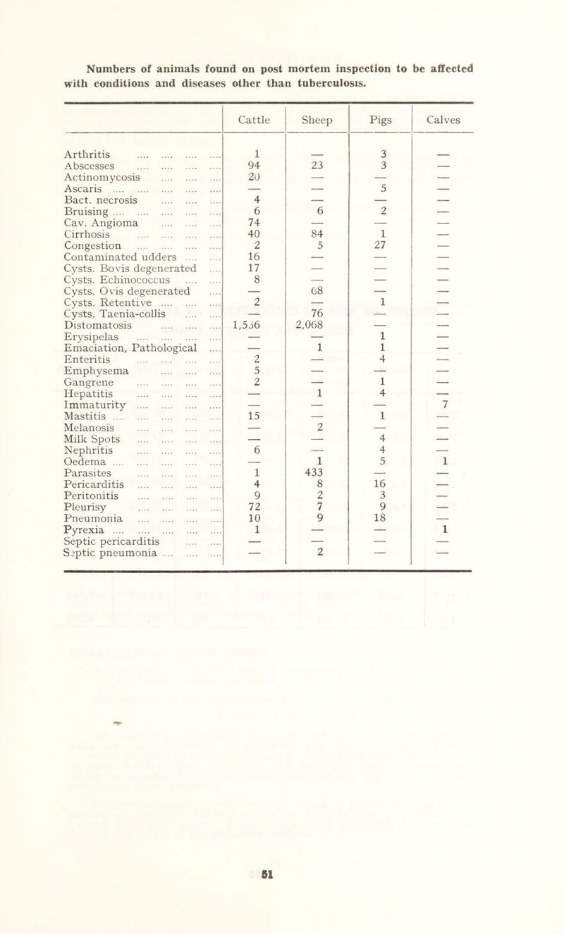 with conditions and diseases other than tuberculosis. Cattle Sheep Pigs Calves Arthritis 1 3 Abscesses 94 23 3 — Actinomycosis 20 — — — Ascaris — — 5 — Bact. necrosis 4 — — — Bruising 6 6 2 — Cav. Angioma 74 — — — Cirrhosis 40 84 1 — Congestion 2 5 27 — Contaminated udders 16 — — — Cysts. Bo vis degenerated 17 — — — Cysts. Echinococcus 8 — — — Cysts. Ovis degenerated — 68 — — Cysts. Retentive 2 — 1 — Cysts. Taenia-collis — 76 — — Distomatosis l,5o6 2,068 — — Erysipelas — — 1 — Emaciation, Pathological — 1 1 — Enteritis 2 — 4 — Emphysema 5 — — — Gangrene 2 — 1 — Hepatitis — 1 4 — Immaturity — — — 7 Mastitis 15 — 1 — Melanosis — 2 — — Milk Spots — — 4 — Nephritis 6 — 4 — Oedema — 1 5 1 Parasites 1 433 — — Pericarditis 4 8 16 — Peritonitis 9 2 3 — Pleurisy 72 7 9 — Pneumonia 10 9 18 — Pyrexia 1 — — 1 Septic pericarditis — — — — Septic pneumonia 2 ' —— 81