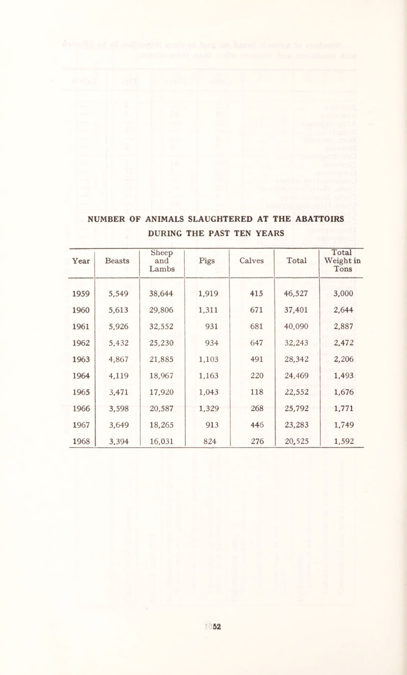 NUMBER OF ANIMALS SLAUGHTERED AT THE ABATTOIRS DURING THE PAST TEN YEARS Year Beasts Sheep and Lambs Pigs Calves Total Total Weight in Tons 1959 5,549 38,644 1,919 415 46,527 3,000 1960 5,613 29,806 1,311 671 37,401 2,644 1961 5,926 32,552 931 681 40,090 2,887 1962 5,432 25,230 934 647 32,243 2,472 1963 4,867 21,885 1,103 491 28,342 2,206 1964 4,119 18,967 1,163 220 24,469 1,493 1965 3,471 17,920 1,043 118 22,552 1,676 1966 3,598 20,587 1,329 268 25,792 1,771 1967 3,649 18,265 913 446 23,283 1,749 1968 3,394 16,031 824 276 20,525 1,592