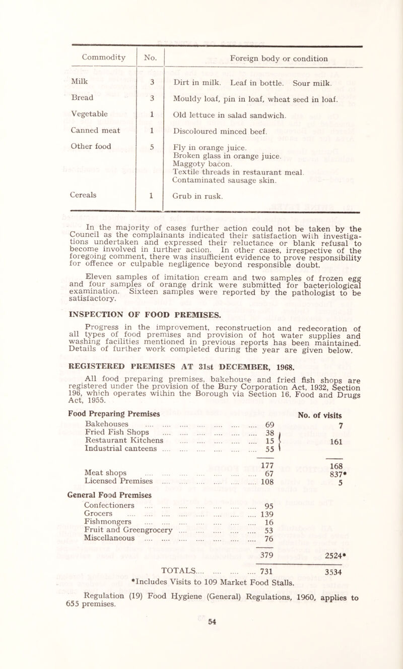 Commodity No. Foreign body or condition Milk 3 Dirt in milk. Leaf in bottle. Sour milk. Bread 3 Mouldy loaf, pin in loaf, wheat seed in loaf. Vegetable 1 Old lettuce in salad sandwich. Canned meat 1 Discoloured minced beef. Other food 5 Fly in orange juice. Broken glass in orange juice. Maggoty bacon. Textile threads in restaurant meal. Contaminated sausage skin. Cereals 1 Grub in rusk. In the majority of cases further action could not be taken by the Council as the complainants indicated their satisfaction with investiga- tions undertaken and expressed their reluctance or blank refusal to become involved in further action. In other cases, irrespective of the foregoing comment, there was insufficient evidence to prove responsibility for offence or culpable negligence beyond responsible doubt. Eleven samples of imitation cream and two samples of frozen egg and four samples of orange drink were submitted for bacteriological examination. Sixteen samples were reported by the pathologist to be satisfactory. INSPECTION OF FOOD PREMISES. Progress in the improvement, reconstruction and redecoration of all types of food premises and provision of hot water supplies and washing facilities mentioned in previous reports has been maintained. Details of further work completed during the year are given below. REGISTERED PREMISES AT 31st DECEMBER, 1968. All food preparing premises, bakehouse and fried fish shops are registered under the provision of the Bury Corporation Act, 1932, Section 196, which operates within the Borough via Section 16, Food and Drugs Act, 1955. Food Preparing Premises No. of visits Bakehouses 69 7 Fried Fish Shops 38 i Restaurant Kitchens 15 { 161 Industrial canteens 55 1 177 168 Meat shops 67 837* Licensed Premises 108 5 General Food Premises Confectioners 95 Grocers 139 Fishmongers 16 Fruit and Greengrocery 53 Miscellaneous 76 379 2524* TOTALS.... 731 3534 ♦Includes Visits to 109 Market Food Stalls. Regulation (19) Food Hygiene (General) Regulations, 1960, applies to 655 premises.