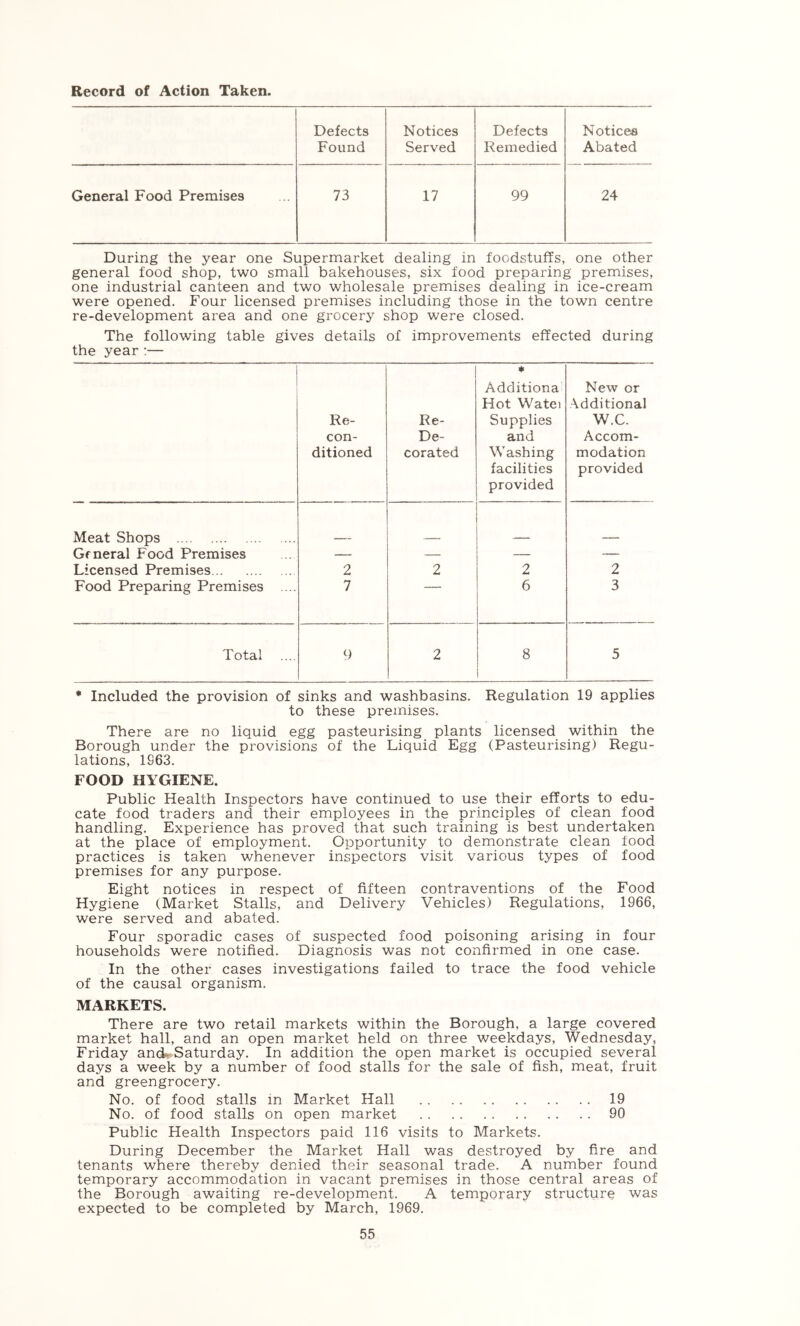 Record of Action Taken. Defects Notices Defects Notices Found Served Remedied Abated General Food Premises 73 17 99 24 During the year one Supermarket dealing in foodstuffs, one other general food shop, two small bakehouses, six food preparing premises, one industrial canteen and two wholesale premises dealing in ice-cream were opened. Four licensed premises including those in the town centre re-development area and one grocery shop were closed. The following table gives details of improvements effected during the year :— Re- con- ditioned Re- De- corated * Additiona' Hot Watei Supplies and Washing facilities provided New or Additional W.C. Accom- modation provided Meat Shops Gfneral Food Premises — — — — Licensed Premises 2 2 2 2 Food Preparing Premises .... 7 6 3 Total .... 9 2 8 5 • Included the provision of sinks and washbasins. Regulation 19 applies to these premises. There are no liquid egg pasteurising plants licensed within the Borough under the provisions of the Liquid Egg (Pasteurising) Regu- lations, 1963. FOOD HYGIENE. Public Health Inspectors have continued to use their efforts to edu- cate food traders and their employees in the principles of clean food handling. Experience has proved that such training is best undertaken at the place of employment. Opportunity to demonstrate clean food practices is taken whenever inspectors visit various types of food premises for any purpose. Eight notices in respect of fifteen contraventions of the Food Hygiene (Market Stalls, and Delivery Vehicles) Regulations, 1966, were served and abated. Four sporadic cases of suspected food poisoning arising in four households were notified. Diagnosis was not confirmed in one case. In the other cases investigations failed to trace the food vehicle of the causal organism. MARKETS. There are two retail markets within the Borough, a large covered market hall, and an open market held on three weekdays, Wednesday, Friday andr Saturday. In addition the open market is occupied several days a week by a number of food stalls for the sale of fish, meat, fruit and greengrocery. No. of food stalls in Market Hall 19 No. of food stalls on open market 90 Public Health Inspectors paid 116 visits to Markets. During December the Market Hall was destroyed by fire and tenants where thereby denied their seasonal trade. A number found temporary accommodation in vacant premises in those central areas of the Borough awaiting re-development. A temporary structure was expected to be completed by March, 1969.