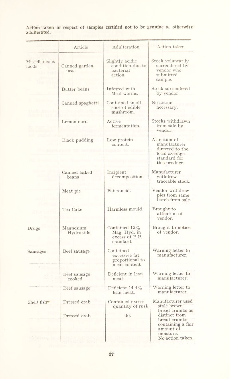 Action taken in respect of samples certified not to be genuine oi otherwise adulterated. Article Adulteration Action taken Miscellaneous foods Canned garden peas Slightly acidic condition due to bacterial action. Stock voluntarily surrendered by vendor who submitted sample. Butter beans Infested with Meal worms. Stock surrendered by vendor Canned spaghetti Contained small slice of edible mushroom. No action necessary. Lemon curd Active fermentation. Stocks withdrawn from sale by vendor. Black pudding Low protein content. Attention of manufacturer directed to the local average standard for this product. Canned baked beans Incipient decomposition. Manufacturer withdrew traceable stock. Meat pie Fat rancid. Vendor withdrew pies from same batch from sale. Tea Cake Harmless mould. Brought to attention of vendor. Drugs Magnesium Hydroxide Contained 12% Mag. Hyd. in excess of B.P. standard. Brought to notice of vendor. Sausages Beef sausage Contained excessive fat proportional to meat content Warning letter to manufacturer. Beef sausage cooked Deficient in lean meat. Warning letter to manufacturer. ' Beef sausage D'^ficient 14.4% lean meat. Warning letter to manufacturer. Shell fistr* Dressed crab Dressed crab Contained excess quantity of rusk. do. Manufacturer used stale brown bread crumbs as distinct from bread crumbs containing a fair amount of moisture. No action taken,