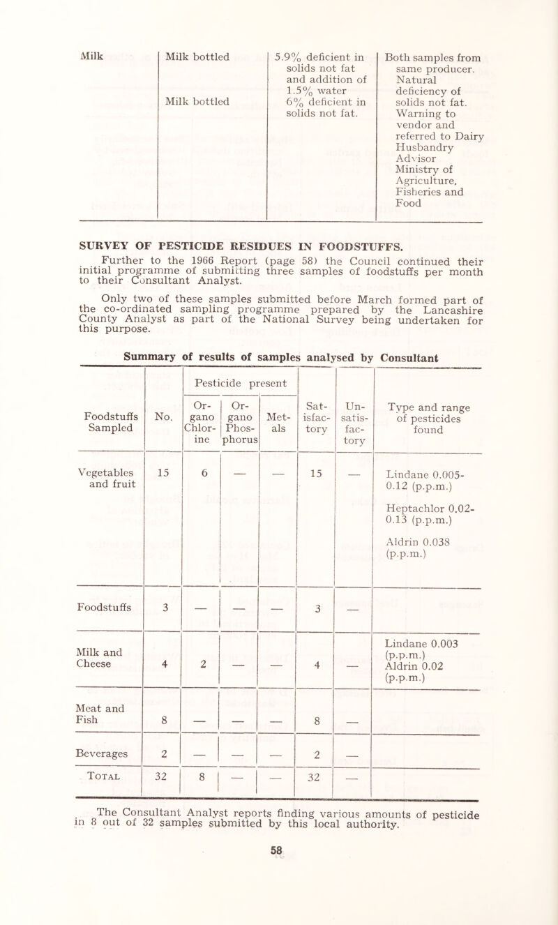 Milk Milk bottled 5.9% deficient in Both samples from solids not fat same producer. and addition of Natural 1.5% water deficiency of Milk bottled 6% deficient in solids not fat. solids not fat. Warning to vendor and referred to Dairy Husbandry Advisor Ministry of Agriculture. Fisheries and Food SURVEY OF PESTICIDE RESIDUES IN FOODSTUFFS. Further to the 1966 Report (page 58) the Council continued their initial programme of submitting three samples of foodstuffs per month to their Consultant Analyst. Only two of these samples submitted before March formed part of the co-ordinated sampling programme prepared by the Lancashire County Analyst as part of the National Survey being undertaken for this purpose. Summary of results of samples analysed by Consultant Foodstuffs Sampled No. Pesticide present Sat- isfac- tory Un- satis- fac- tory Type and range of pesticides found Or- gano Chlor- ine Or- gano Phos- phorus Met- als Vegetables and fruit 15 6 15 Lindane 0.005- 0.12 (p.p.m.) Heptachlor 0.02- 0.13 (p.p.m.) Aldrin 0.038 (p.p.m.) Foodstuffs 3 — — — 3 —- Milk and Cheese 4 2 — — 4 — Lindane 0.003 (p.p.m.) Aldrin 0.02 (p.p.m.) Meat and Fish 8 _ -- 8 _ Beverages 2 — — — 2 — Total 32 8 1 - 1 — 32 — The Consultant Analyst reports finding various amounts of pesticide in 8 out of 32 samples submitted by this local authority.