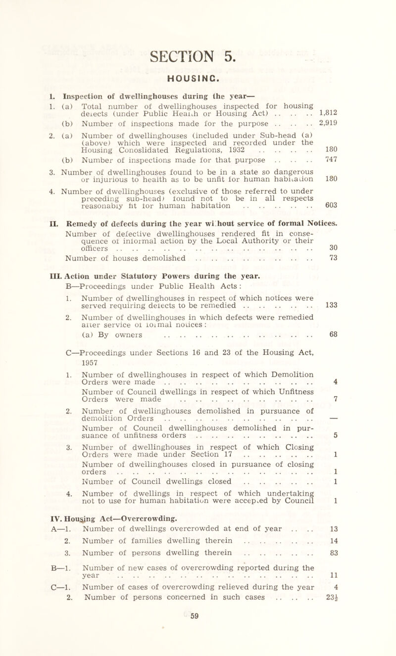 HOUSING. 1. Inspection of dwellinghouses during the year— 1. (a) Total number of dwellinghouses inspected for housing deiects (under Public HeaiLh or Housing Act) 1,812 (b) Number of inspections made for the purpose 2,919 2. (a) Number of dwellinghouses (included under Sub-head (a) (above) which were inspected and recorded under the Housing Conoslidated Regulations, 1932 180 (b) Number of inspections made for that purpose 747 3. Number of dwellinghouses found to be in a state so dangerous or injurious to health as to be unfit for human habitadon 180 4. Number of dwellinghouses (exclusive of those referred to under preceding sub-head) found not to be in all respects reasonably ht for human habitation 603 II. Remedy of defects during the year without service of formal Notices. Number of defective dwellinghouses rendered fit in conse- quence of informal action by the Local Authority or their officers 30 Number of houses demolished 73 III. Action under Statutory Powers during the year. B—Proceedings under Public Health Acts : 1. Number of dwellinghouses in respect of which notices were served requiring delects to be remedied 133 2. Number of dwellinghouses in which defects were remedied aiier service of lOimal notices : (a) By owners 68 C—Proceedings under Sections 16 and 23 of the Housing Act, 1957 1. Number of dwellinghouses in respect of which Demolition Orders were made 4 Number of Council dwellings in respect of which Unfitness Orders were made 7 2. Number of dwellinghouses demolished in pursuance of demolition Orders — Number of Council dwellinghouses demolished in pur- suance of unfitness orders 5 3. Number of dwellinghouses in respect of which Closing Orders were made under Section 17 1 Number of dwellinghouses closed in pursuance of closing orders 1 Number of Council dwellings closed 1 4. Number of dwellings in respect of which undertaking not to use for human habitation were accepted by Council 1 IV. Houghing Act—Overcrowding. A—1. Number of dwellings overcrowded at end of year .. .. 13 2. Number of families dwelling therein 14 3. Number of persons dwelling therein 83 B—1. Number of new cases of overcrowding reported during the year 11 C—1. Number of cases of overcrowding relieved during the year 4 2. Number of persons concerned in such cases 23^