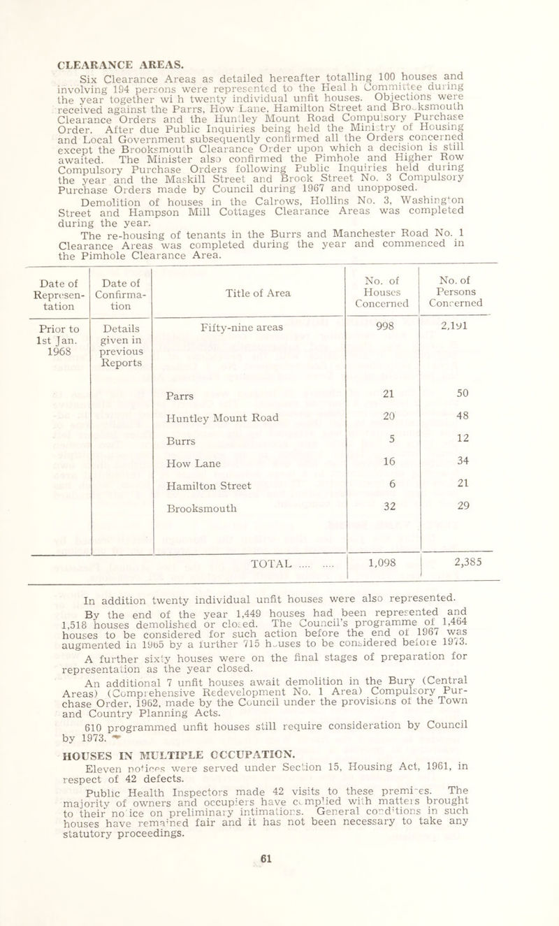 CLEARANCE AREAS. Six Clearance Areas as detailed hereafter totalling 100 houses and involving 194 persons were represented to the Heal h Committee during the year together wi h twenty individual unfit houses. Objections were received against the Parrs, How Lane, Hamilton Street and Bro,.ksmouth Clearance Orders and the Hun'dey Mount Road Compulsory Purchase Order. After due Public Inquiries being held the Mini..try of Housing and Local Government subsequently confirmed all the Orders concerned except the Brooksmouth Clearance Order upon which a decision is still awaited. The Minister also confirmed the Pimhole and Higher Row Compulsory Purchase Orders following Public Inquiries held during the year and the Maskill Street and Brook Street No. 3 Compulsory Purchase Orders made by Council during 1967 and unopposed. Demolition of houses in the Calrows, Hollins No. 3, Washington Street and Hampson Mill Cottages Clearance Areas was completed during the year. The re-housing of tenants in the Burrs and Manchester Road No. 1 Clearance Areas was completed during the year and commenced in the Pimhole Clearance Area. Date of Repr(!sen- tation Date of Confirma- tion Title of Area No. of Houses Concerned No. of Persons Concerned Prior to 1st Jan. 1968 Details given in previous Reports Fifty-nine areas 998 2,191 Parrs 21 50 Huntley Mount Road 20 48 Burrs 5 12 How Lane 16 34 Hamilton Street 6 21 Brooksmouth 32 29 TOTAL 1 1,098 2,385 In addition twenty individual unfit houses were also represented. By the end of the year 1,449 houses had been represented and 1,518 houses demolished or closed. The Council’s programme of 1,464 houses to be considered for such action before the end of 1967 was augmented in 1965 by a further 715 h...uses to be considered beioie 19 m. A further sixty houses were on the final stages of preparation for representation as the year closed. An additional 7 unfit houses await demolition in the Bury (Central Areas) (Comprehensive Redevelopment No. 1 Area) C^ompulsory Pur- chase Order, 1962, made by the Council under the provisions of the Town and Country Planning Acts. 610 programmed unfit houses still require consideration by Council by 1973. HOUSES IN MULTIPLE CCCUFATICN. Eleven noHcPs were served under Section 15, Housing Act, 1961, in respect of 42 defects. Public Health Inspectors made 42 visits to these premi-es. The majority of owners and occupiers have c^mpMed wiih matters brought to their no’ice on preliminary intimations. General condTions in such houses have remamed fair and it has not been necessary to take any statutory proceedings.