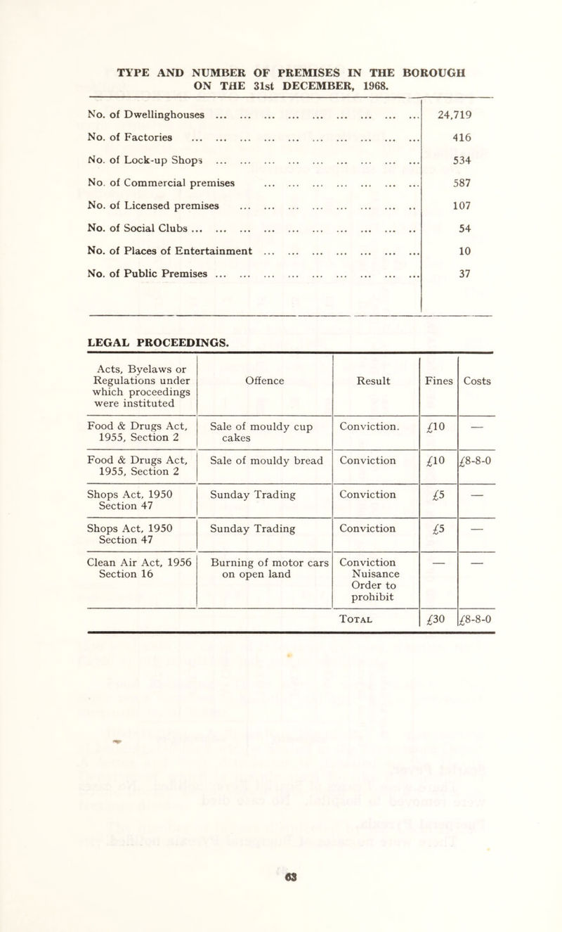 TYPE AND NUMBER OF PREMISES IN THE BOROUGH ON THE 31st DECEMBER, 1968. No. of Dwellinghouses 24.719 No. of Factories 416 No. of Lock-up Shops 534 No. of Commercial premises 587 No. of Licensed premises 107 No. of Social Clubs 54 No. of Places of Entertainment 10 No. of Public Premises 37 LEGAL PROCEEDINGS. Acts. Byelaws or Regulations under which proceedings were instituted Offence Result Fines Costs Food & Drugs Act. 1955. Section 2 Sale of mouldy cup cakes Conviction. — Food & Drugs Act. 1955. Section 2 Sale of mouldy bread Conviction i:8-8-0 Shops Act. 1950 Section 47 Sunday Trading Conviction £5 — Shops Act. 1950 Section 47 Sunday Trading Conviction £5 — Clean Air Act, 1956 Section 16 Burning of motor cars on open land Conviction Nuisance Order to prohibit Total £30 ;^8-8.0