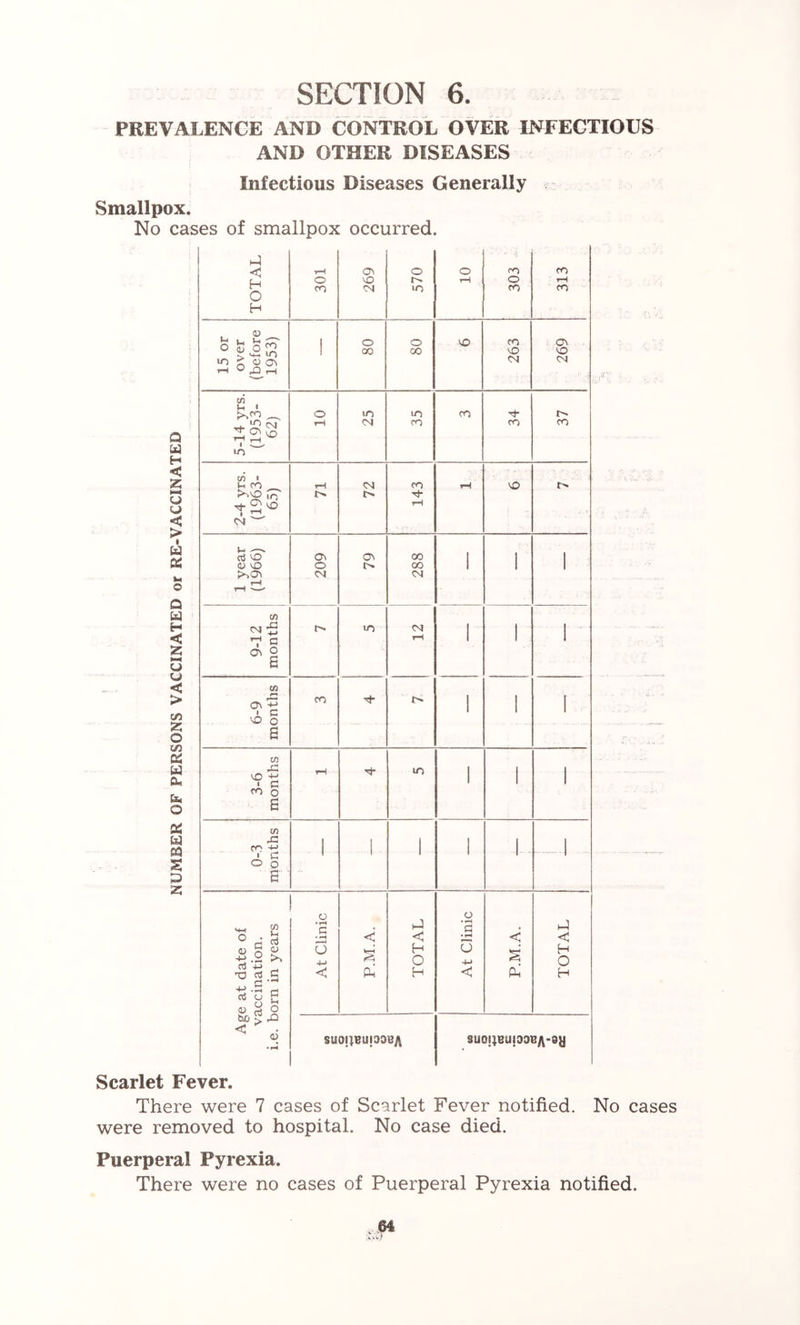 PREVALENCE AND CONTROL OVER INFECTIOUS AND OTHER DISEASES * Infectious Diseases Generally Smallpox. No cases of smallpox occurred. Q U H < u u < > I u X O Q U H < u u > CO O CO a Qm it* 0 01 ta s o 2 H-1 < H O H , D o fc o ^ u-^ lO *0 oj a\ th o ^ ^ t/j Ih < j>,ro -a. ’T d. lO CM VsO (/) I ro ^';P CM 1-4 cti CD D >.o\ VI CM '5 d C 2 6 V) <y\ ^ < P VO o w 43 KD I cl CO o cn 43 A O o -(-> pj 'V 4-> ci d .2 '-M p3 C V) Ih c3 (U o 2, d n d o o CO Cv VO CM O oo Ov O CM CO to CM CM ON o •o o 00 to ro CO 00 00 CM to CM VO CO to o • iH d • ^ »—4 O 4-> C hJ < H O H suoi^eupoB^ o d o -M c CO o CO CO VO CM CO tH CO Ov VO CM CO CO VO < Ph < H O H 3uo|;euj336A-9y Scarlet Fever. There were 7 cases of Scarlet Fever notified. No cases were removed to hospital. No case died. Puerperal Pyrexia. There were no cases of Puerperal Pyrexia notified.
