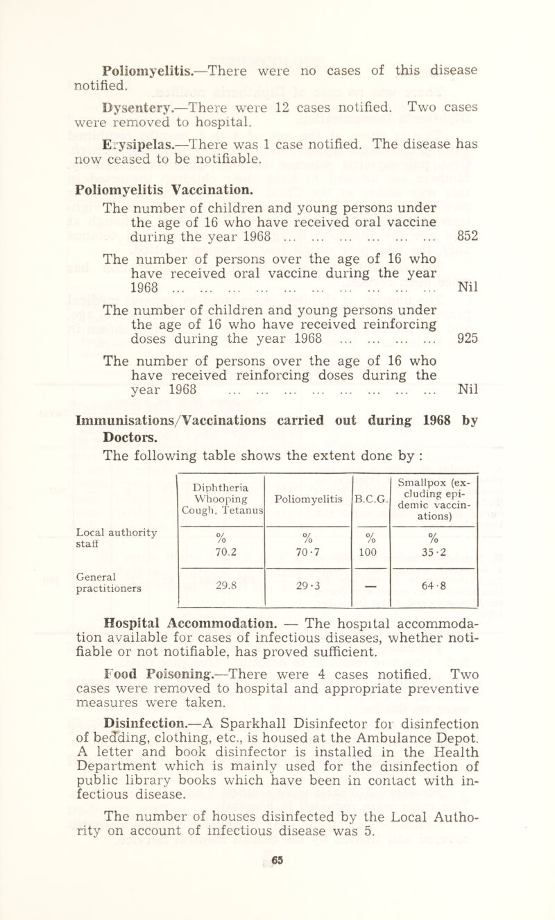 Poliomyelitis.—There were no cases of this disease notified. Dysentery.—There were 12 cases notified. Two cases were removed to hospital. Erysipelas.—There was 1 case notified. The disease has now ceased to be notifiable. Poliomyelitis Vaccination. The number of children and young persons under the age of 16 who have received oral vaccine during the year 1968 The number of persons over the age of 16 who have received oral vaccine during the year 1968 The number of children and young persons under the age of 16 who have received reinforcing doses during the year 1968 The number of persons over the age of 16 who have received reinforcing doses during the year 1968 Immunisations/Vaccinations carried out during 1968 by Doctors. The following table shows the extent done by : Local authority staff General practitioners Hospital Accommodation. — The hospital accommoda- tion available for cases of infectious diseases, whether noti- fiable or not notifiable, has proved sufficient. Food Poisoning.—There were 4 cases notified. Two cases were remioved to hospital and appropriate preventive measures were taken. Disinfection.—A Sparkhall Disinfector for disinfection of bedding, clothing, etc., is housed at the Ambulance Depot. A letter and book disinfector is installed in the Health Department which is mainly used for the disinfection of public library books which have been in contact with in- fectious disease. The number of houses disinfected by the Local Autho- rity on account of infectious disease was 5. Diphtheria W^hooping Cough, Tetanus Poliomyelitis B.C.G. Smallpox (ex- cluding epi- demic vaccin- ations) % 70.2 /o 70-7 % 100 % 35-2 29.8 29*3 — 64-8 852 Nil 925 Nil