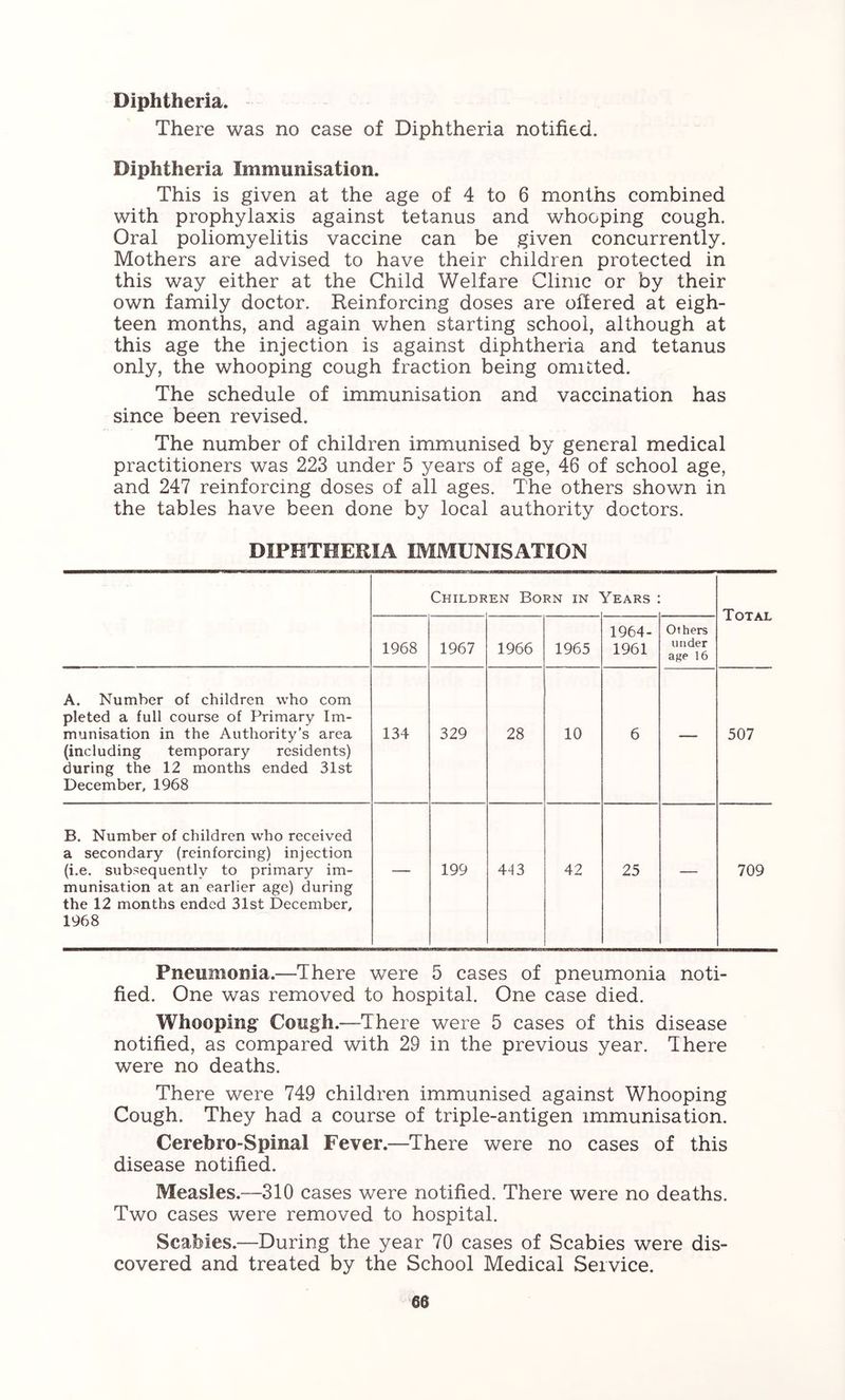 Diphtheria. There was no case of Diphtheria notified. Diphtheria Immunisation. This is given at the age of 4 to 6 months combined with prophylaxis against tetanus and whooping cough. Oral poliomyelitis vaccine can be given concurrently. Mothers are advised to have their children protected in this way either at the Child Welfare Clinic or by their own family doctor. Reinforcing doses are offered at eigh- teen months, and again when starting school, although at this age the injection is against diphtheria and tetanus only, the whooping cough fraction being omitted. The schedule of immunisation and vaccination has since been revised. The number of children immunised by general medical practitioners was 223 under 5 years of age, 46 of school age, and 247 reinforcing doses of all ages. The others shown in the tables have been done by local authority doctors. DIPHTHERIA IMMUNISATION Childr EN Born in  Vears Total 1968 1967 1966 1965 1964- 1961 Others under age 16 A. Number of children who com pie ted a full course of Primary Im- munisation in the Authority’s area (including temporary residents) during the 12 months ended 31st December, 1968 134 329 28 10 6 — 507 B. Number of children who received a secondary (reinforcing) injection (i.e. subsequently to primary im- munisation at an earlier age) during the 12 months ended 31st December, 1968 — 199 413 42 25 — 709 Pneumonia.—There were 5 cases of pneumonia noti- fied. One was removed to hospital. One case died. Whooping Cough.—There were 5 cases of this disease notified, as compared with 29 in the previous year. There were no deaths. There were 749 children immunised against Whooping Cough. They had a course of triple-antigen immunisation. Cerebro-Spinal Fever.—There were no cases of this disease notified. Measles.—310 cases were notified. There were no deaths. Two cases were removed to hospital. Scabies.—During the year 70 cases of Scabies were dis- covered and treated by the School Medical Service.