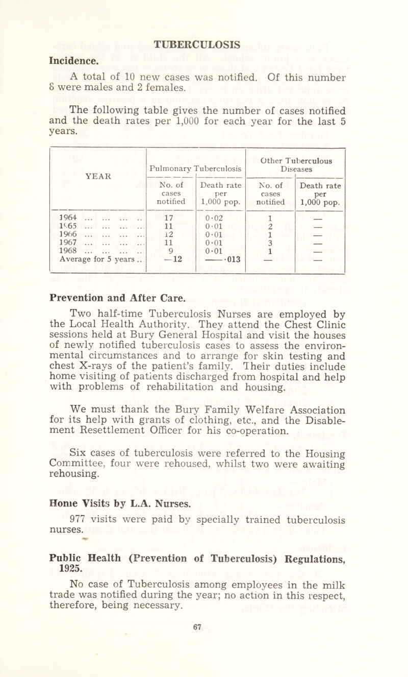 TUBERCULOSIS Incidence. A total of 10 new cases was notified. Of this number 8 were males and 2 females. The following table gives the number of cases notified and the death rates per 1,000 for each year for the last 5 years. Other Tuberculous Pulmonarv Tuberculosis Diseases YEAR No. of Death rate No. of Death rate cases per cases per notified 1,000 pop. notified 1,000 pop. ] 964 17 0-02 1 _ 1^.65 11 0-01 2 1966 12 0-01 1 1967 11 0-01 3 - 1968 9 0-01 1 Average for 5 years .. — 12 •013 — — Prevention and After Care. Two half-time Tuberculosis Nurses are employed by the Local Health Authority. They attend the Chest Clinic sessions held at Bury General Hospital and visit the houses of newly notified tuberculosis cases to assess the environ- mental circumstances and to arrange for skin testing and chest X-rays of the patient’s family. Their duties include home visiting of patients discharged from hospital and help with problems of rehabilitation and housing. We must thank the Bury Family Welfare Association for its help with grants of clothing, etc., and the Disable- ment Resettlement Officer for his co-operation. Six cases of tuberculosis were referred to the Housing Committee, four were rehoused, whilst two were awaiting rehousing. Home Visits by L.A. Nurses. 977 visits were paid by specially trained tuberculosis nurses. Public Health (Prevention of Tuberculosis) Regulations, 1925. No case of Tuberculosis among employees in the milk trade was notified during the year; no action in this respect, therefore, being necessary.