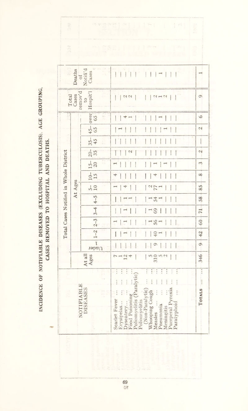 INCIDENCE OF NOTIFIABLE DISEASES (EXCLUDING TUBERCULOSIS), AGE GROUPING, CASES REMOVED TO HOSPITAL AND DEATHS. '■n 2 T) » (/5 1/3 o oJ -M to O O d G o cx, -M l/l 3-1 ^ Total Cases Notified in Whole District 1 < .1 Vh ■ 03 lo > VO 1 1 11-^ SO 45- 65 M IN’ 35- 45 1 1 1 1 1 1 1 1 1 1 20- 35 T 1^ 1 1 1 15- 20 1 ■ . 1 1 1 w 1 - CO 10- 15 1 1 r 1 CO ! bjO < 1 o so H-l  I 85 4-5 1 CQ SO 3-4 1 ^ 1 '^S 1 2-3 ! tH VO »—1 1 so 1 09 1-2 1 -1 1?'^ 42 T jopnn 1 r 1 03 —5 W d 0) W) rH CM d- SO o m <M rH CO d CO Lti J C/l PQ W < H-4 H O Z c/5 w c/5 <u > a> 'TP d o c/5 ^2 TO U 3(3 73 03 o : • d Jh d C •G SCI c/3 C -r:: t; O c/i O pH O o o d ■u +-> Sh ::: -.d <u c; Ph Co I a E § O ■ W Q Ph Ph X3 bjO d o O bo c '5- o o dl d • ^ c o E 3 43 c pp d • • : X ; 03 S-1 Co_ Ph:2 t/3 ^ O ■jP d •-H |_ Q. d PXh-> ’S E d a i-i 3 d ^PhPU 2 «< H O H