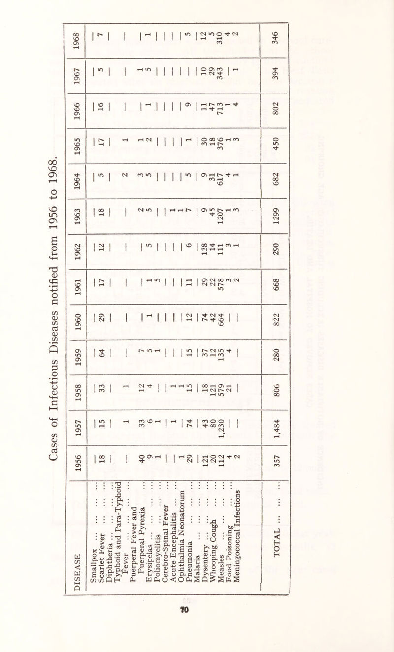 Cases of Infectious Diseases notified from 1956 to 1968. 1 o ov m I tH tt- VO rH 1 1 1 1 rH 1 j 1 1 OV Ov tH 00 tH o\ VO VO rH fO 1 00 1 1 CM m 1 1 rH tH 1 ov IC> tH tH (O 0\ tH rH rH tH 1 1 1 ! tH m ! 1 1 rH 1 C\ CM 00 CO CM 00 VO 1 tH I I 1 i M rH i CM CM tH VO fH o 1 1 1 Ml 1 1 M 1 'tKM M- 1 ! CM vO 1 CM 1 1 I 11 1! tH 1 tH rf vO 1 i C^t Ov VO 00 rH Ov 1 i 1 u-j ,H 1 i 1 in ! tH CM m M- t o in 1 VO t 1 M 1 tH i CO rH CO t 00 Ov rH CM rH 00 1 fO 1 rH CM 1 1 tH rH in i 00 rH OV tH j VO in 1 cn 1 tH i i tH 1 rH CM tH CM 1 o ov tH in 00 rH 1 m ! iH CO VO tH 1 tH 1 tj- 1 CO O O 1 I m 1 tH ! CO ! 1 tH I 00 CO 1 1 00 o\ CM M rH rH rH VO 1 00 i j O O' rH 1 1 tH Ov 1 tH O CM ttf CM tH lO 1 tH I 1 ti*- M CM 1 CM CM tH m o\ rH rH CO rH • t ! • • • • • • * • • • • • • » • • • • • 0 S 0} a . . . o, . . . • 3 . • : : : S : H 1 '2.2 « ' B o • • a *3 > w rt (U mallpox :arlet Fever iphtheria yphoid and Para Fever M • ' fc 33 O • <U — rt <D > (1^ . rt 33 ;z « ^ : .23 c ^ 2 - a o .2 '^(Urt'Sc^cSd • • • Vm : :,cj : a £0 biO^ H O 03 : : o c3 . -o • § 8 • • • tJ C H O w C/) < W 2 Cl C) .2^ c » fO C3 D CL >.33 O P rS . 0) d o .2 -M CL 8 t_, 3 o -H 3 (U 5 W X! -3 .3 w 3 05 o d o5 >.c^ 0) o .<P H ■ { 09 O) c/j Q H 0, W Oh o < O Cl (>; 1-1 ?»■ 1^ lit ^ Q i