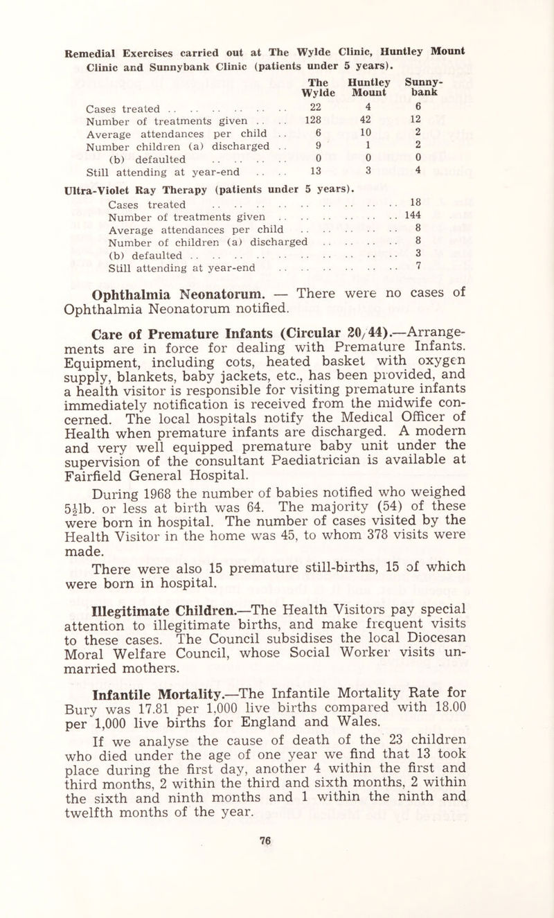 Remedial Exercises carried out at The Wylde Clinic, Huntley Mount Clinic and Sunnybank Clinic (patients under 5 years). The Huntley Sunny- Wylde Mount bank Cases treated 22 4 6 Number of treatments given . . 128 42 12 Average attendances per child .. 6 10 2 Number children (a) discharged . . 9 1 2 (b) defaulted 0 0 0 Still attending at year-end 13 3 4 Ultra-Violet Ray Therapy (patients under 5 years). Cases treated 18 Number of treatments given . . 144 Average attendances per child 8 Number of children (a) discharged 8 (b) defaulted 3 Still attending at year-end 7 Ophthalmia Neonatorum. — Ophthalmia Neonatorum notified. There were no cases Care of Premature Infants (Circular 20/44).—Arrange- ments are in force for dealing with Premature Infants. Equipment, including cots, heated basket with oxygen supply, blankets, baby jackets, etc., has been provided, and a health visitor is responsible for visiting premature infants immediately notification is received from the midwife con- cerned. The local hospitals notify the Medical Officer of Health when premature infants are discharged. A modern and very well equipped premature baby unit under the supervision of the consultant Paediatrician is available at Fairfield General Hospital. During 1968 the number of babies notified who weighed 5Jlb. or less at birth was 64. The majority (54) of these were born in hospital. The number of cases visited by the Health Visitor in the home was 45, to whom 378 visits were made. There were also 15 premature still-births, 15 of which were born in hospital. Illegitimate Children.—The Health Visitors pay special attention to illegitimate births, and make frequent visits to these cases. The Council subsidises the local Diocesan Moral Welfare Council, whose Social Worker visits un- married mothers. Infantile Mortality.—The Infantile Mortality Rate for Bury was 17.81 per 1,000 live births compared with 18.00 per 1,000 live births for England and Wales. If we analyse the cause of death of the 23 children who died under the age of one year we find that 13 took place during the first day, another 4 within the first and third months, 2 within the third and sixth months, 2 within the sixth and ninth months and 1 within the ninth and twelfth months of the year.