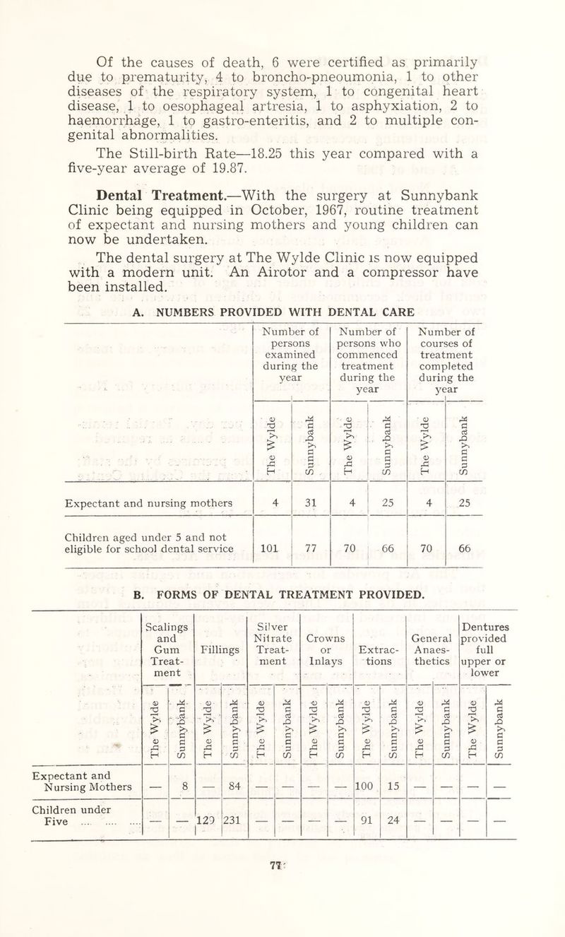due to prematurity, 4 to broncho-pneoumonia, 1 to other diseases of the respiratory system, 1 to congenital heart disease, 1 to oesophageal artresia, 1 to asphyxiation, 2 to haemorrhage, 1 to gastro-enteritis, and 2 to multiple con- genital abnormalities. The Still-birth Rate—18.25 this year compared with a five-year average of 19.87. Dental Treatment.—With the surgery at Sunnybank Clinic being equipped in October, 1967, routine treatment of expectant and nursing mothers and young children can now be undertaken. The dental surgery at The Wylde Clinic is now equipped with a modern unit. An Airotor and a compressor have been installed. A. NUMBERS PROVIDED WITH DENTAL CARE , j, _, Number of persons examined during the year 1 Number of persons who commenced treatment during the year Num cour; treat comp durin ye 3er of 5es of ment )leted g the 'ar The Wylde Sunnybank The Wylde Sunnybank The Wylde Sunnybank Expectant and nursing mothers 4 31 4 25 4 25 Children aged under 5 and not eligible for school dental service 101 77 70 66 70 66 B. FORMS OF DENTAL TREATMENT PROVIDED. Scalings and Gum Treat- ment Fillings Silver Nil rate Treat- ment Crowns or Inlays Extrac- tions Gen Anc thei eral les- tics Dentures provided full upper or lower ' The Wylde ’ ‘ 1 Sunnybank ' The Wylde - a -oi Pi ■ ' P 'W The Wylde 1 ■' 1 Sunnybank i_ -(D - (U H Sunnybank j The Wylde Sunnybank ,j The Wylde Sunnybank ' The Wylde Sunnybank Expectant and Nursing Mothers — 8 — 84 — — — — 100 15 — — — — Children under Five — — 129 231 — — — — 91 24 — — — — nnybank