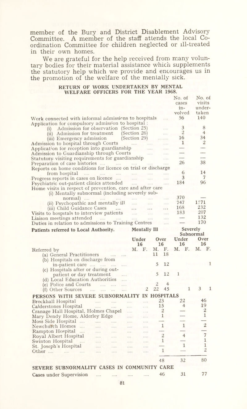 member of the Bury and District Disablement Advisory Committee. A member of the staff attends the local Co- ordination Committee for children neglected or ill-treated in their own homes. We are grateful for the help received from m.any volun- tary bodies for their material assistance which supplements the statutory help which we provide and encourages us in the promotion of the welfare of the mentally sick. RETURN OF WORK UNDERTAKEN BY MENTAL WELFARE OFFICERS FOR THE YEAR 1968. No. of cases in- volved 56 Work connected with informal admissions to hospitals Application for compulsory admission to hospital ; (i) Admission for observation (Section 25) (ii) Admission for treatment (Section 26) (hi) Emergency admission (Section 29) Admission to hospital through Courts Application for reception into guardianship Admission to Guardianship through Courts Statutory^ visiting requirements for guardianship Preparation of case histories .... Reports on home conditions for licence on trial or discharge from hospital Progress reports in cases on licence .... Psychiatric out-patient clinics attended Home visits in respect of prevention, care and after care (i) Mentally subnormal (including severely sub- normal) .... (ii) Psychopathic and mentally ill (hi) Child Guidance Cases Visits to hospitals to interview patients Liaison meetings attended Duties in relation to admissions to Training Centres 3 2 16 1 26 6 3 184 370 747 168 183 No. of visits under- taken 140 8 4 34 2 38 14 7 96 1571 232 207 132 170 Patients referred to Local Authority. Mentally 111 Severely Subnormal Under 16 Over 16 Under 16 Over 16 ;rred by M. F. M. F. M. F. M. F. (a) General Practitioners (b) Hospitals on discharge from 11 18 in-patient care (c) Hospitals after or during out- 5 12 1 patient or day treatment (d) Local Education Authorities .. 5 12 1 (e) Police and Courts ’. 2 4 (f) Other Sources 2 22 45 1 3 1 PERSONS WITH SEVERE SUBNORMALITY IN HOSPITALS Brockhall Hospital Calderstones Hospital Cranage Hall Hospital, Holmes Chapel Mary Dendy Home, Alderley Edge Moss Side Hospital .... Newchurch Homes .... Rampton Hospital .... Royal Albert Hospital Swinton Hospital St. Joseph’s Hospital Other 23 15 2 1 2 1 22 4 46 19 2 1 7 1 1 2 A8 32 80 SEVERE SUBNORMALITY CASES IN COMMUNITY CARE Cases under Supervision .... .... .... .... 46 31 77