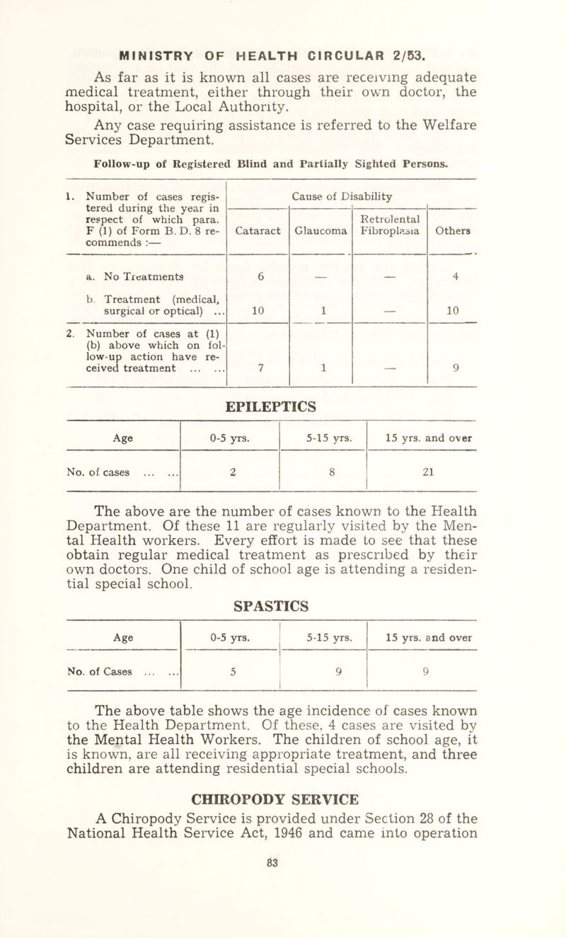 MINISTRY OF HEALTH CIRCULAR 2/53. As far as it is known all cases are receiving adequate medical treatment, either through their own doctor, the hospital, or the Local Authority. Any case requiring assistance is referred to the Welfare Services Department. Follow-up of Registered Blind and Partially Sighted Persons. 1. Number of cases regis- tered during the year in respect of which para. F (1) of Form B. D. 8 re- commends :— Cause of Di sability Cataract Glaucoma Retrolental Fibropl?.sia Others a. No Treatments 6 — —- 4 b. Treatment (medical, surgical or optical) ... 10 1 — 10 2. Number of cases at (1) (b) above which on fol- low-up action have re- ceived treatment 7 1 — 9 EPILEPTICS Age 0-5 yrs. 5-15 yrs. 15 yrs. and over No. of cases 2 8 21 The above are the number of cases known to the Health Department. Of these 11 are regularly visited by the Men- tal Health workers. Every effort is made to see that these obtain regular medical treatment as prescribed by their own doctors. One child of school age is attending a residen- tial special school. SPASTICS Age 0-5 yrs. 5-15 yrs. 15 yrs. and over No. of Cases 5 9 9 The above table shows the age incidence of cases known to the Health Department. Of these, 4 cases are visited by the Mental Health Workers. The children of school age, it is known, are all receiving appropriate treatment, and three children are attending residential special schools. CHIROPODY SERVICE A Chiropody Service is provided under Section 28 of the National Health Service Act, 1946 and came into operation