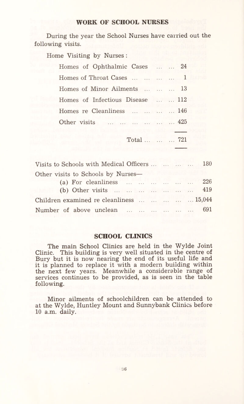 WORK OF SCHOOL NURSES During the year the School Nurses have carried out the following visits. Home Visiting by Nurses : Homes of Ophthalmic Cases 24 Homes of Throat Cases 1 Homes of Minor Ailments 13 Homes of Infectious Disease 112 Homes re Cleanliness 146 Other visits 425 Total 721 Visits to Schools with Medical Officers ... Other visits to Schools by Nurses— (a) For cleanliness (b) Other visits Children examined re cleanliness Number of above unclean ... 180 ... 226 ... 419 ... 15,044 ... 691 SCHOOL CLINICS The main School Clinics are held in the Wylde Joint Clinic. This building is very well situated in the centre of Bury but it is now nearing the end of its useful life and it is planned to replace it with a modern building within the next few years. Meanwhile a considerable range of services continues to be provided, as is seen in the table following. Minor ailments of schoolchildren can be attended to at the Wylde, Huntley Mount and Sunnybank Clinics before 10 a.m. daily.