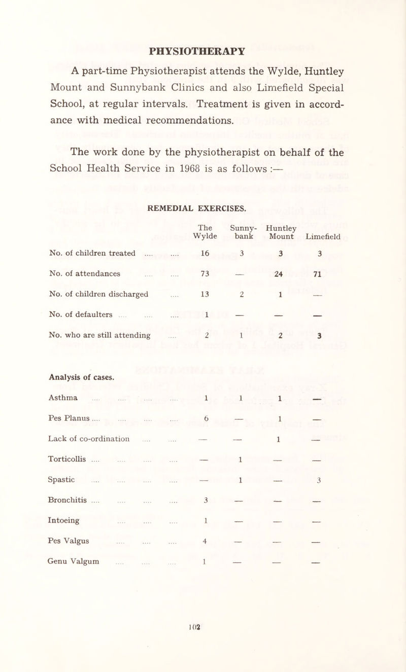 PHYSIOTHERAPY A part-time Physiotherapist attends the Wylde, Huntley Mount and Sunnybank Clinics and also Lirnefield Special School, at regular intervals. Treatment is given in accord- ance with medical recommendations. The work done by the physiotherapist on behalf of the School Health Service in 1968 is as follows :— REMEDIAL EXERCISES. The Sunny- Wylde bank Huntley Mount Lirnefield No. of children treated 16 3 3 3 No. of attendances 73 — 24 71 No. of children discharged 13 2 1 —■ No. of defaulters 1 — — — No. who are still attending 2 1 2 3 Analysis of cases. Asthma 1 1 1 — Pes Planus .... 6 — 1 — Lack of co-ordination — — 1 — Torticollis .... — 1 — — Spastic — 1 — 3 Bronchitis .... 3 — — — Intoeing 1 — — — Pes Valgus 4 , Genu Valgum 1