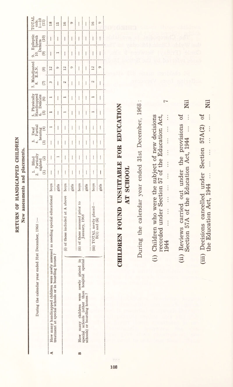 RETURN OF HANDICAPPED CHILDREN New assessments and placements. I? O NM H < P Q P O P P H P Tfl 55 P Q 12; P o p u Pd Q P NH n p p o o p cc H <1 CO CD Oi 0 XI s cu o cu Q -+^ CO l—j CO xi 0 u 05 0 Sh 05 T3 d 0 05 0 0 4:3 tJJO • rS Si Q CO j:3 o •i—i CO •rH o 0 o < o • rH -+-> 05 <0 w 0 riU MH o 0 iH MH O 4-> o 0 •r-; CO lO rTj O +3 0 0 5h 0 OrS d 0 Ph TJ r-H • fH O 0 ?H o ^ 0 0 05 fH tH CO o CO > o fH a rft Cf5 0 0 rC! < HH ^ § 0 -H H o5 O 0 .X^ Tj ■+-> • Sh ^ ° S<3 co^ 0 O 0 0 PhcO (M : < ' ^ • lO . 2 • -1-^ 0 0 : CO • fH • 0 : d S ^ (05 ■xJ ^ 0 I-H -M i-H O ^ d 05 « <^.2 H-> CO cC 2 o ^ •iH rrt CO r T • rH pq 0 0 0