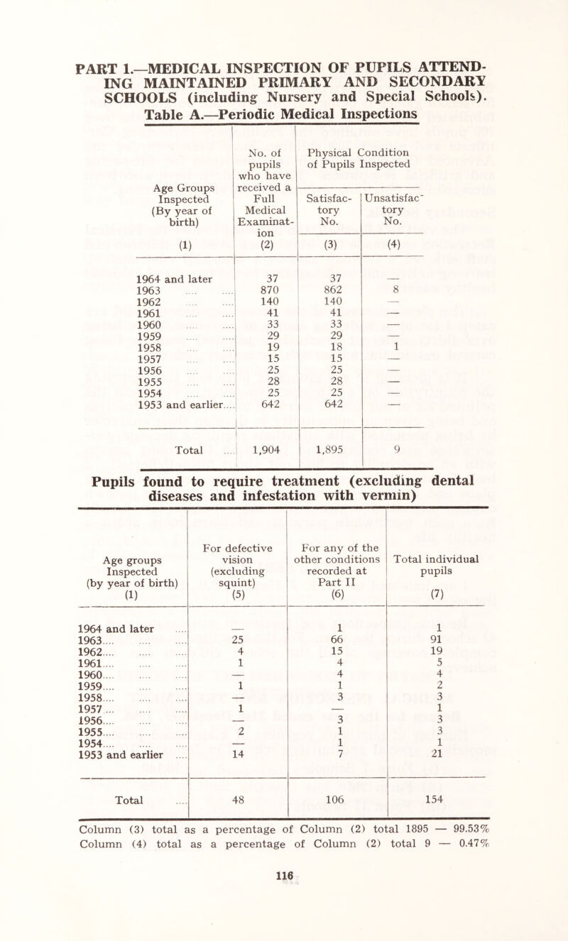 PART 1.—MEDICAL INSPECTION OF PUPILS ATTEND- ING MAINTAINED PRIMARY AND SECONDARY SCHOOLS (including Nursery and Special Schools). Table A.—Periodic Medical Inspections Age Groups Inspected (By year of birth) (1) No. of pupils who have received a Full Medical Examinat- ion (2) Physical Condition of Pupils Inspected Satisfac- tory No. UnsatisfaC tory No. (3) (4) 1964 and later 37 37 1963 870 862 8 1962 140 140 — 1961 41 41 — 1960 33 33 — 1959 29 29 — 1958 19 18 1 1957 15 15 — 1956 25 25 — 1955 28 28 — 1954 25 25 — 1953 and earlier. .. 642 i 642 Total i 1,904 i 1 1,895 9 Pupils found to require treatment (excluding dental diseases and infestation with vermin) Age groups Inspected (by year of birth) (1) ' For defective vision (excluding squint) (5) For any of the other conditions recorded at Part II (6) Total individual pupils (7) 1964 and later 1 1 1963 25 66 91 1962 4 15 19 1961 1 4 5 1960 — 4 4 1959 1 1 2 1958 — 3 3 1957 1 — 1 1956 — 3 3 1955 2 1 3 1954 — 1 1 1953 and earlier .... 14 7 21 Total 48 106 154 Column (3) total as a percentage of Column (2) total 1895 — 99.53% Column (4) total as a percentage of Column (2) total 9 — 0.47%