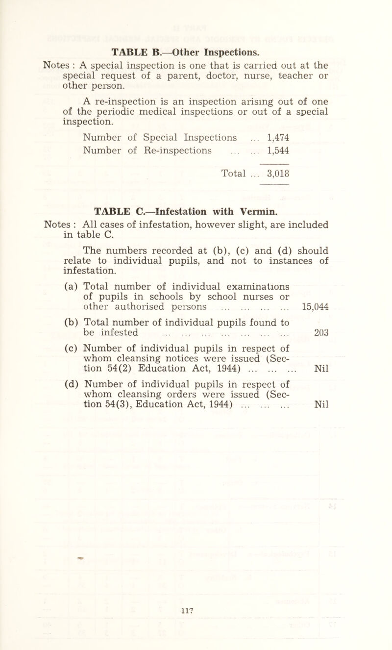 TABLE B.—Other Inspections. Notes : A special inspection is one that is carried out at the special request of a parent, doctor, nurse, teacher or other person. A re-inspection is an inspection arising out of one of the periodic medical inspections or out of a special inspection. Number of Special Inspections ... 1,474 Number of Re-inspections 1,544 Total ... 3,018 TABLE C.—Infestation with Vermin. Notes : All cases of infestation, however slight, are included in table C. The numbers recorded at (b), (c) and (d) should relate to individual pupils, and not to instances of infestation. (a) Total number of individual examinations of pupils in schools by school nurses or other authorised persons 15,044 (b) Total number of individual pupils found to be infested ... 203 (c) Number of individual pupils in respect of whom cleansing notices were issued (Sec- tion 54(2) Education Act, 1944) Nil (d) Number of individual pupils in respect of whom cleansing orders were issued (Sec- tion 54(3), Education Act, 1944) Nil