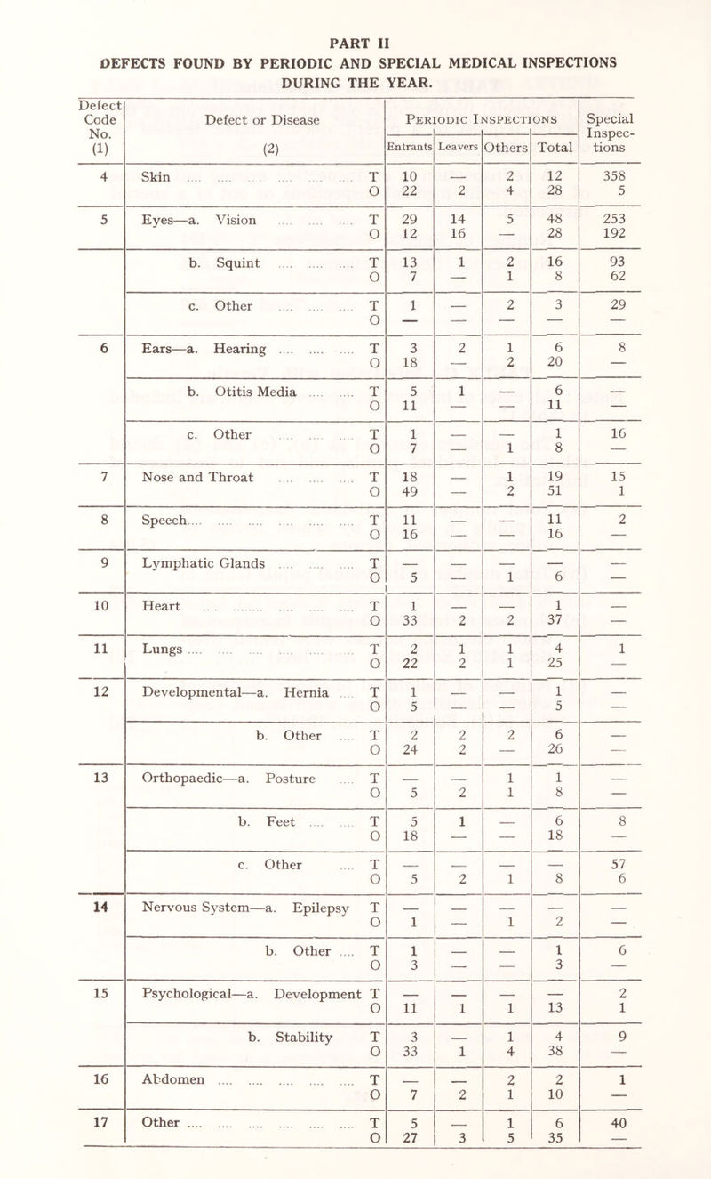 DEFECTS FOUND BY PERIODIC AND SPECIAL MEDICAL INSPECTIONS DURING THE YEAR. Defect Code Defect or Disease Periodic Inspections Special No. Inspec- (1) (2) Entrants Leavers Others Total tions 4 Skin T 10 2 12 358 O 22 2 4 28 5 5 Eyes—a. Vision T 29 14 5 48 253 O 12 16 —■ 28 192 b. Squint T 13 1 2 16 93 O 7 — 1 8 62 c. Other HO 1 — 2 3 29 6 Ears—a. Hearing T 3 2 1 6 8 O 18 — 2 20 — b. Otitis Media T 5 1 — 6 — O 11 — — 11 — c. Other T 1 — 1 16 O 7 — 1 8 — 7 Nose and Throat T 18 --- 1 19 15 O 49 — 2 51 1 8 Speech T 11 — — 11 2 O 16 — — 16 — 9 Lymphatic Glands T — — — — — O 5 — 1 6 — 10 Heart T 1 . 1 0 33 2 2 37 — 11 Lungs T 2 1 1 4 1 O 22 2 1 25 — 12 Developmental—a. Hernia .. . T 1 — — 1 — O 5 — — 5 — b. Other T 2 2 2 6 — O 24 2 — 26 •— 13 Orthopaedic—a. Posture T — — 1 1 — 0 5 2 1 8 — b. Feet T 5 1 - ■ 6 8 0 18 — — 18 — c. Other T - . — — 57 O 5 2 1 8 6 14 Nervous System—a. Epilepsy T — — — — — O 1 — 1 2 — b. Other .... T 1 — 1 6 O 3 — — 3 — 15 Psychological—a. Development T — — — — 2 O 11 1 1 13 1 b. Stability T 3 — 1 4 9 O 33 1 4 38 — 16 Abdomen T 2 2 1 O 7 2 1 10 — 17 Other T 5 1 6 40 O 27 3 5 35 —