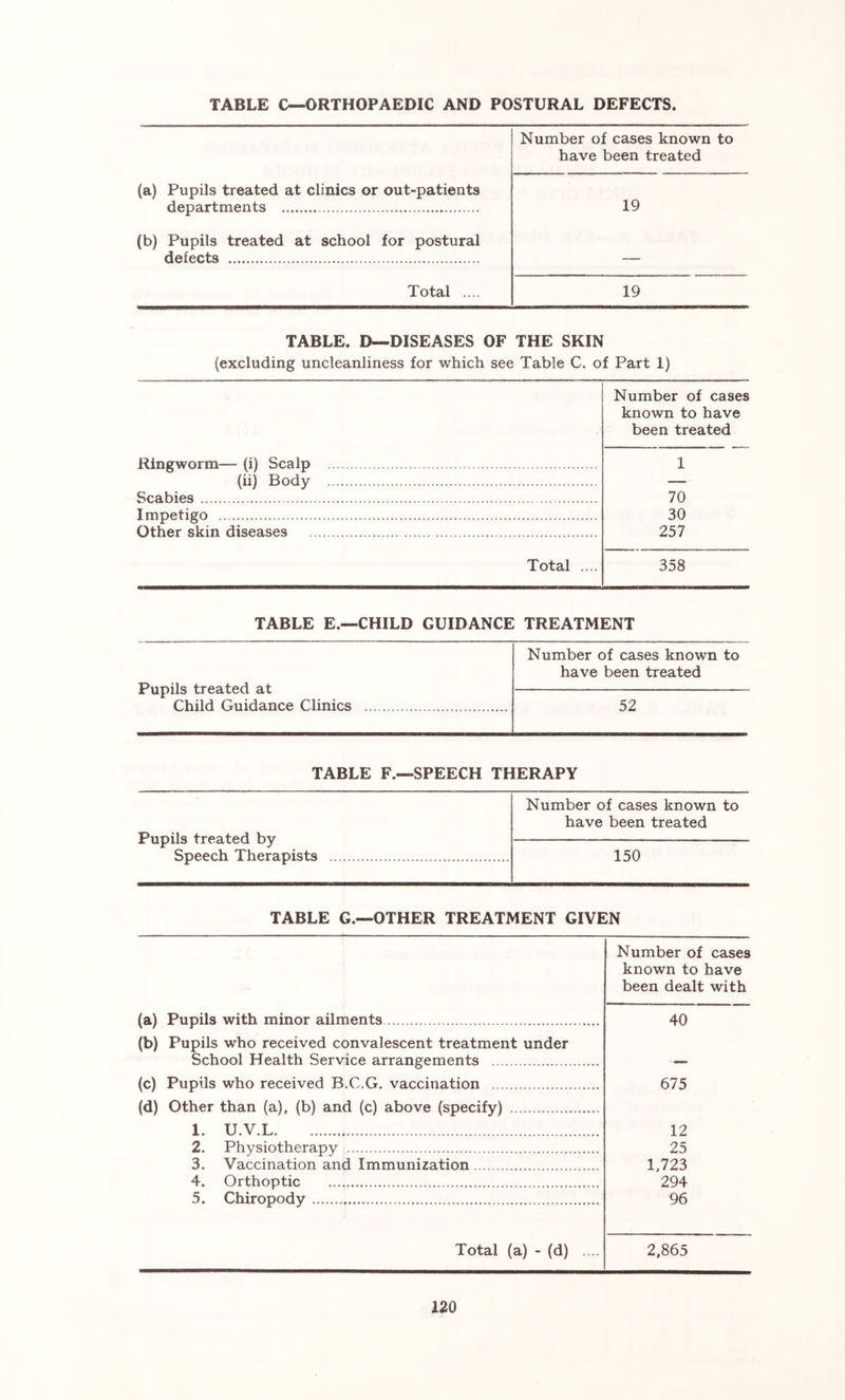 TABLE C—ORTHOPAEDIC AND POSTURAL DEFECTS. Number of cases known to have been treated (a) Pupils treated at clinics or out-patients departments 19 (b) Pupils treated at school for postural defects — Total .... 19 TABLE. D—DISEASES OF THE SKIN (excluding uncleanliness for which see Table C. of Part 1) Ringworm— (i) Scalp (ii) Body Number of cases known to have been treated 1 Scabies Impetigo 70 30 257 Other skin diseases Total .... 358 TABLE E.—CHILD GUIDANCE TREATMENT Pupils treated at Child Guidance Clinics Number of cases known to have been treated 52 TABLE F.—SPEECH THERAPY Number of cases known to have been treated Pupils treated by Speech Therapists 150 TABLE G.—OTHER TREATMENT GIVEN Number of cases known to have been dealt with (a) Pupils with minor ailments 40 (b) Pupils who received convalescent treatment under School Health Service arrangements ■— (c) Pupils who received B.C.G. vaccination 675 (d) Other than (a), (b) and (c) above (specify) 1. U.V.L 12 2. Physiotherapy 25 3. Vaccination and Immunization 1,723 4. Orthoptic 294 5. Chiropody 96 Total (a) - (d) .... 2.865