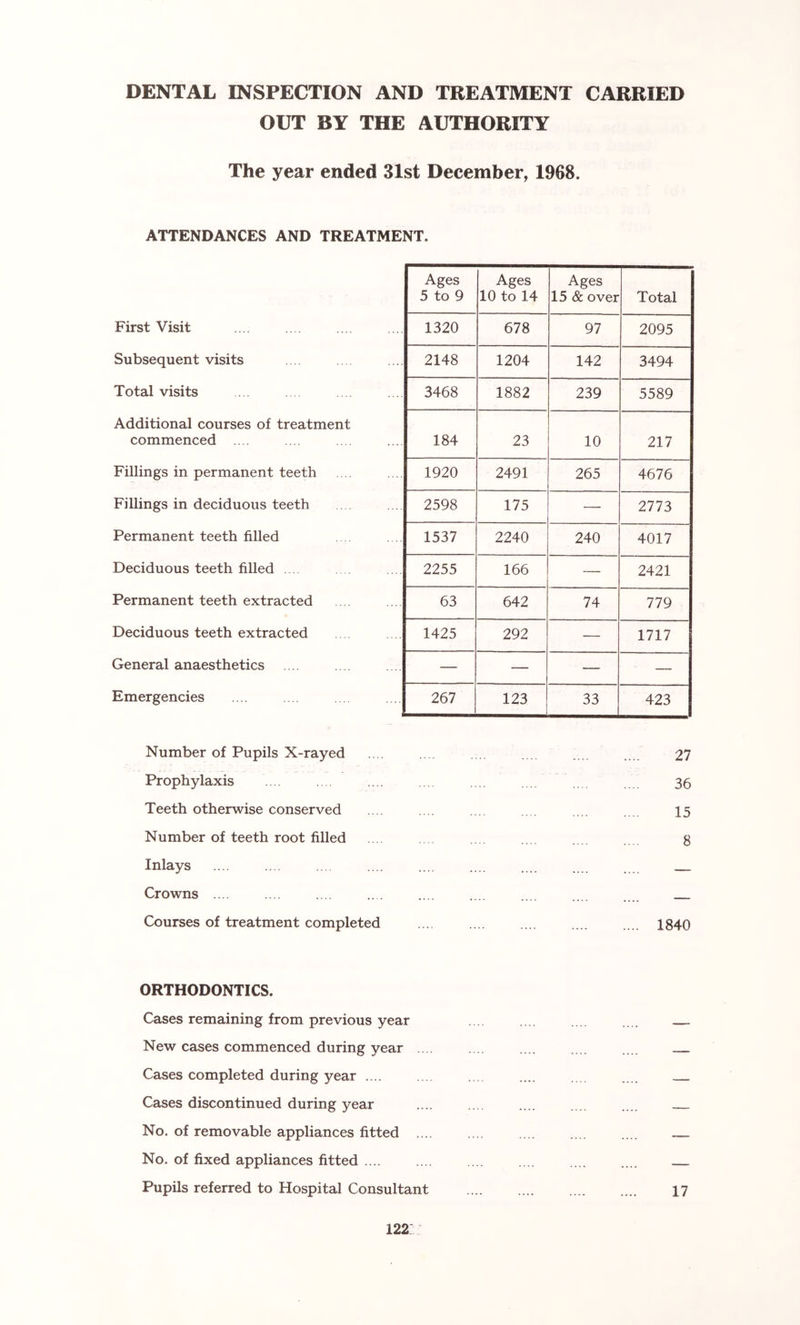 DENTAL INSPECTION AND TREATMENT CARRIED OUT BY THE AUTHORITY The year ended 31st December, 1968. ATTENDANCES AND TREATMENT. Ages 5 to 9 Ages 10 to 14 Ages 15 & over Total First Visit 1320 678 97 2095 Subsequent visits 2148 1204 142 3494 Total visits 3468 1882 239 5589 Additional courses of treatment commenced .... 184 23 10 217 Fillings in permanent teeth 1920 2491 265 4676 Fillings in deciduous teeth 2598 175 — 2773 Permanent teeth filled 1537 2240 240 4017 Deciduous teeth filled . 2255 166 — 2421 Permanent teeth extracted 63 642 74 779 Deciduous teeth extracted 1425 292 — 1717 General anaesthetics — — — — Emergencies 267 123 33 423 Number of Pupils X-rayed .. . . . . . , , .... .... 27 Prophylaxis . . . .... ... 36 Teeth otherwise conserved .... .... .... .. . .... 15 Number of teeth root filled . . , . .... .... .... g Inlays .... ... .. .... .... .... .... Crowns .... .... ... ... .... .... .... . .. Courses of treatment completed ... .... .... .... .... 1840 ORTHODONTICS. Cases remaining from previous year . New cases commenced during year .. . . .. .... .... Cases completed during year .... ... .... .... .... .... Cases discontinued during year .... .... .... .... No. of removable appliances fitted .... .... .... .... .... No. of fixed appliances fitted .... .... ... .... .... Pupils referred to Hospital Consultant 17