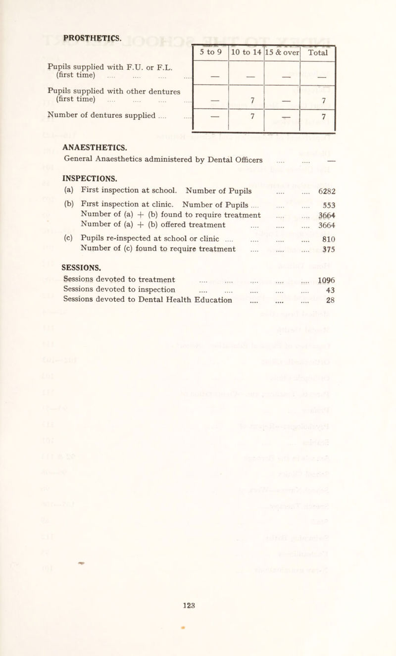PROSTHETICS. Pupils supplied with F.U. or F.L. (first time) Pupils supplied with other dentures (first time) Number of dentures supplied .... 5 to 9 10 to 14 15 & over Total — — — — — 7 — 7 — 7 — 7 ANAESTHETICS. General Anaesthetics administered by Dental Ofiicers INSPECTIONS. (a) First inspection at school. Number of Pupils 6282 (b) First inspection at clinic. Number of Pupils 553 Number of (a) + (b) found to require treatment .... .... 3664 Number of (a) + (b) offered treatment 3664 (c) Pupils re-inspected at school or clinic 810 Number of (c) found to require treatment 375 SESSIONS. Sessions devoted to treatment .... .... .... .... .... 1096 Sessions devoted to inspection .... .... .... .... .... 43 Sessions devoted to Dental Health Education 28