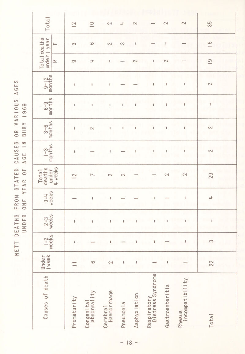 NETT DEATHS FROM STATED CAUSES OR VARIOUS AGES UNDER ONE YEAR OF AGE IN BURY 1969 Total 1 1 CM o CM =f- CM — CM CM LD ■SZ (0 -8- 43-g O) 1 CM 1 CM OD </) CM-g 1 C= 0)0 E 1 1 1 — — 1 1 1 CM 6-9 months 1 1 1 1 1 1 1 1 1 3-6 months 1 CM ■ 1 1 1 1 1 CM 1-3 months 1 — 1 — 1 1 1 1 CM Total deaths under i| weeks CM CM CM — — CM CM 29 3-4 weeks — 1 1 — — 1 — 1 zt 2-3 weeks 1 1 1 1 1 1 1 1 1 1-2 weeks • ft — 1 — 1 1 — ' CO Under 1 week — CO CM 1 1 — 1 — 22 Causes of death Prematurity Congenital abnormality Cerebral Haemorrhage Pneumonia Asphyxiation Respiratory Distress Syndrome Gastroenteritis Rhesus incompatibi1ity Total