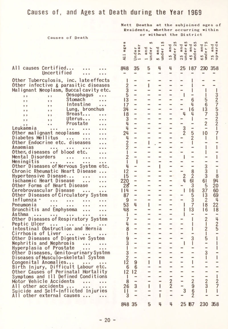 Causes of, and Ages at Death during the Year 1969 Causes of Death A11 causes Certified Uncertified Other Tuberculosis, inc. late effects Other infective & parasitic diseases Malignant Neoplasm, Buccal cavity etc. ,, ,„ Oesophagus ... ,, ,, Stomach ,, ,, Intestine ,, ,, Lung, bronchus ,, ,, Breast ,, ,, Uterus ,, .. Prostate Leukaemla ... ... ... ... Other malignant neoplasms Diabetes Mel 1itus Other Endocrine etc. diseases Anaemias ... ... ... ... Other, diseases of blood etc. Mental Disorders Men Ingitis ... ... ... ... Other Diseases of Nervous System etc. Chronic Rheumatic Heart Disease ... Hypertensive Disease, Ischaemic Heart Disease Other Forms of Heart Disease Cerebrovascular Disease Other Diseases of Clrculatory System Influenza * Pneumonla ... ... ... ... Bronchitis and Emphysema Asthma ... ... ... ... ... Other Diseases of Respiratory System Peptic Ulcer Intestinal Obstruction and Hernia Cirrhosis of Liver ... Other Diseases of Digestive System Nephritis and Nephrosis Hyperplasia of Prostate Other Diseases, Genito-urinary System Diseases of Musculo-skeletal System Congenita1 Anomalies Birth Injury, Difficult Labour etc. Other Causes of Perinatal Mortality Symptoms and 111 Defined Conditions Motor Vehicle Accidents All other accidents Suicide and Self-Inflicted Injuries All other external causes Nett Deaths at the subjoined ages of Residents, whether occurring within or without the District to m m m *0 \r> T3 ^ lO V ^ tn V 09 •0 -0 tsD u a T3 t. c u c u c 1, t u C Ih a 0) t) C » C « CB 4, O 4) O 4, ® 4) CD CD Tl >. C CD '0 C « -o «o i •a Ui c ■o in p lO c VO 9 lO O. < -r-* 3 CN 3 ^ 3 8i|8 35 5 4 4 25 187 230 358 1 1 2 — 1 — — — 1 — — 3 — - — - 1 1 1 5 - - - - 1 - 1 3 13 - - - - - 6 5 2 17 - - - - - 4 6 7 3^ - mm - - - 16 13 5 18 - - - - 4 4 7 3 3 - - - - - 1 - 2 — - - - - 2 2 - - - 3 - - 1 24 - - - - 2 5 10 7 4 - - - - - 2 1 1 2 — 1 — — — 1 — — 2 — — — — — — 1 1 1 - - - - - 1 - 2 - - - - 1 - - 1 1 1 — — — — — — — 4 - 1 - - - 3 - 12 - - - - - 8 3 1 15 - - - - 2 2 3 8 220 - - - - 4 61 61 94 28r - - - - 3 5 20 114 - - - - 1 16 37 60 87 - - - - - 5 13 69 9 - - - - - 3 2 4 53 4 1 - - 1 7 18 22 48 - - - - 1 13 16 18 1 — — — — 1 — — — 7 - - - - 1 2 4 4 - - - - - 1 1 2 8 - - - - - 1 2 5 1 — mm — — — — 1 - 9 — - - - - 3 5 1 3 - - - - 1 1 - 1 1 — — — — — — — 1 3 - - - - - - 3 - 2 * * — — 1 1 12 9 1 1 - - 1 6 6 — — — — — — — 12 12 - - - - - - - 1 — — * — — — 1 8 — - - 2 - 2 2 2 26 3 1 1 2 - 9 3 7 11 - - - - 3 6 1 1 3 — — 1 — — 2 — - 848 35 5 4 4 25 B7 230 358