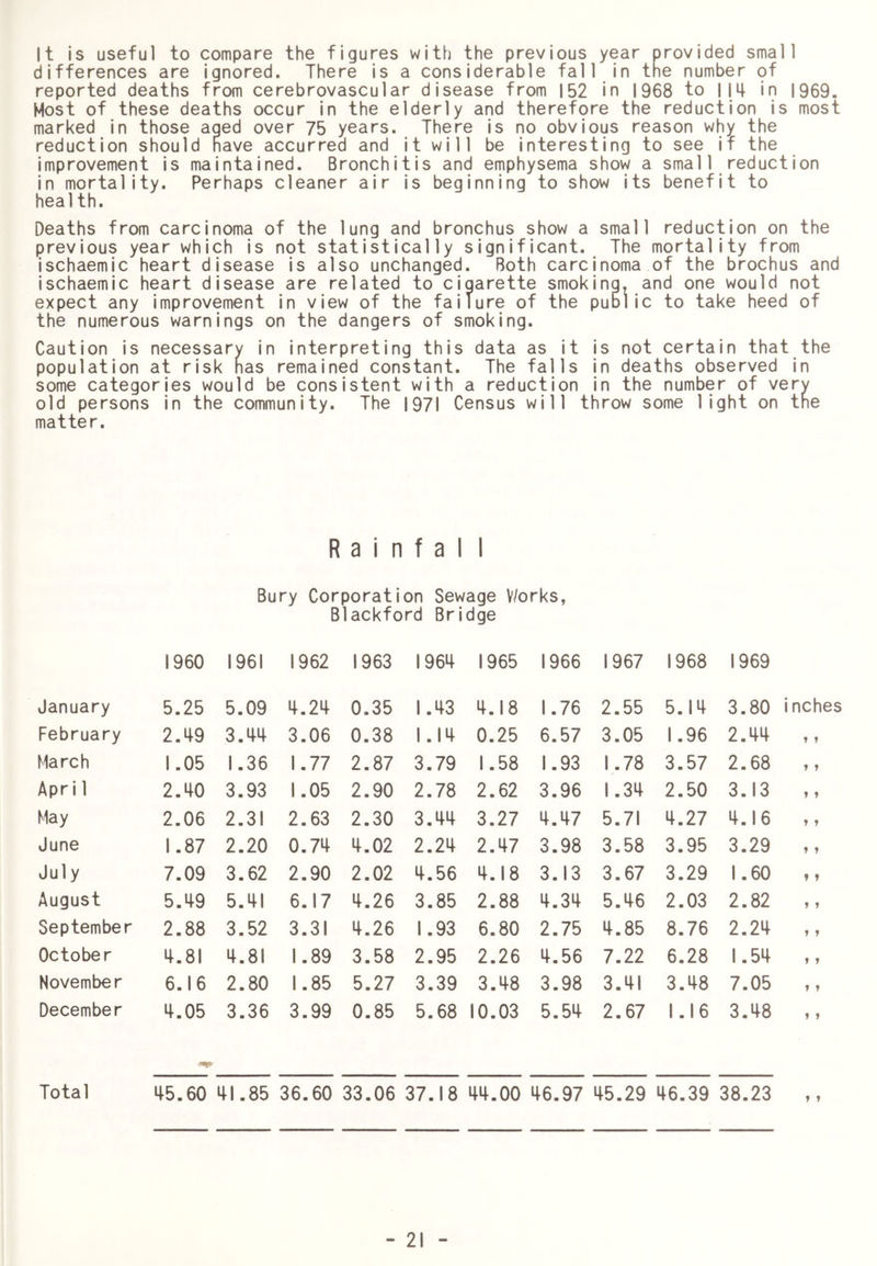 It is useful to compare the figures with the previous year provided small differences are ignored. There is a considerable fall in the number of reported deaths from cerebrovascular disease from 152 in 1968 to I 14 in 1969. Most of these deaths occur in the elderly and therefore the reduction is most marked in those aged over 75 years. There is no obvious reason why the reduction should have accurred and it will be interesting to see if the improvement is maintained. Bronchitis and emphysema show a small reduction in mortality. Perhaps cleaner air is beginning to show its benefit to health. Deaths from carcinoma of the lung and bronchus show a small reduction on the previous year which is not statistically significant. The mortality from ischaemic heart disease is also unchanged. Both carcinoma of the brochus and ischaemic heart disease are related to cigarette smoking, and one would not expect any improvement in view of the failure of the public to take heed of the numerous warnings on the dangers of smoking. Caution is necessary in interpreting this data as it is not certain that the population at risk has remained constant. The falls in deaths observed in some categories would be consistent with a reduction in the number of very old persons in the community. The |97| Census will throw some light on the matter. R a i n f a I I Bury Corporation Sewage V/orks, Blackford Bridge I960 1961 1962 1963 1964 1965 1966 1967 1968 1969 January 5.25 5.09 4.24 0.35 1.43 4.18 1.76 2.55 5.14 3.80 inches February 2.49 3.44 3.06 0.38 1.14 0.25 6.57 3.05 1.96 2.44 »» March 1.05 1.36 1.77 2.87 3.79 1.58 1.93 1.78 3.57 2.68 »t Apr i 1 2.40 3.93 1.05 2.90 2.78 2.62 3.96 1.34 2.50 3.13 9 9 May 2.06 2.31 2.63 2.30 3.44 3.27 4.47 5.71 4.27 4.16 j > June 1.87 2.20 0.74 4.02 2.24 2.47 3.98 3.58 3.95 3.29 9 9 July 7.09 3.62 2.90 2.02 4.56 4.18 3.13 3.67 3.29 1.60 ?» August 5.49 5.41 6.17 4.26 3.85 2.88 4.34 5.46 2.03 2.82 9 9 September 2.88 3.52 3.31 4.26 1.93 6.80 2.75 4.85 8.76 2.24 9 9 October 4.81 4.81 1.89 3.58 2.95 2.26 4.56 7.22 6.28 1.54 9 9 November 6.16 2.80 1.85 5.27 3.39 3.48 3.98 3.41 3.48 7.05 »? December 4.05 3.36 3.99 0.85 5.68 10.03 5.54 2.67 1.16 3.48 9 9 Total 45.60 LT) 00 ■ 36.60 33.06 37.18 44.00 46.97 45.29 46.39 38.23 9 9