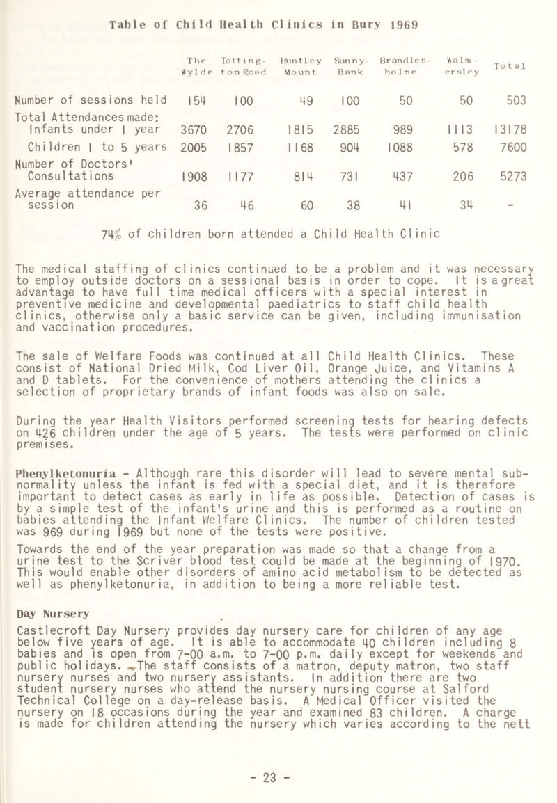 The W y 1 d e Totting- t on Road Huntl e y Mo un t Sunny- B ank Brandle s- ho 1 m e Wa Im - ersley Total Number of sessions held 154 100 49 100 50 50 503 Total Attendances made: Infants under | year 3670 2706 1815 2885 989 1 113 13178 ChiIdren I to 5 years 2005 1857 1168 904 1088 578 7600 Number of Doctors' Consultations 1908 1177 814 731 437 206 5273 Average attendance per session 36 46 60 38 41 34 yijfo of children born attended a Child Health Clinic The medical staffing of clinics continued to be a problem and it was necessary to employ outside doctors on a sessional basis in order to cope. It isagreat advantage to have full time medical officers with a special interest in preventive medicine and developmental paediatrics to staff child health clinics, otherwise only a basic service can be given, including immunisation and vaccination procedures. The sale of V^elfare Foods was continued at all Child Health Clinics. These consist of National Dried Milk, Cod Liver Oil, Orange Juice, and Vitamins A and D tablets. For the convenience of mothers attending the clinics a selection of proprietary brands of infant foods was also on sale. During the year Health Visitors performed screening tests for hearing defects on i|26 children under the age of 5 years. The tests were performed on clinic premises. Phenylketonuria - Although rare this disorder will lead to severe mental sub- normality unless the infant is fed with a special diet, and it is therefore important to detect cases as early in life as possible. Detection of cases is by a simple test of the infant’s urine and this is performed as a routine on babies attending the Infant V/elfare Clinics. The number of children tested was 969 during 1969 but none of the tests were positive. Towards the end of the year preparation was made so that a change from a urine test to the Scriver blood test could be made at the beginning of 1970. This would enable other disorders of amino acid metabolism to be detected as well as phenylketonuria, in addition to being a more reliable test. Day Nursery Castlecroft Day Nursery provides day nursery care for children of any age below five years of age. It is able to accommodate 40 children including 8 babies and is open from 7-00 a.m. to 7-00 P-m. daily except for weekends and public holidays. .^The staff consists of a matron, deputy matron, two staff nursery nurses and two nursery assistants. In addition there are two student nursery nurses who attend the nursery nursing course at Salford Technical College on a day-release basis. A Medical Officer visited the nursery on 18 occasions during the year and examined 83 children. A charge is made for children attending the nursery which varies according to the nett