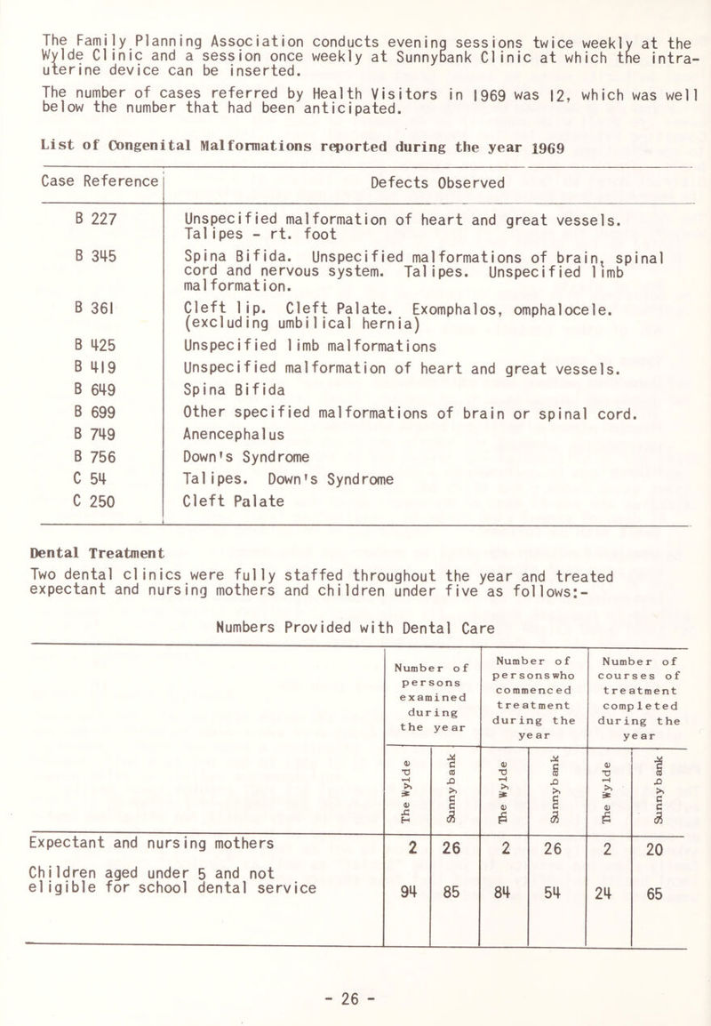 The Family Planning Association conducts evening sessions twice weekly at the Wylde Clinic and a session once weekly at Sunnybank Clinic at which the intra- uterine device can be inserted. The number of cases referred by Health Visitors in 1969 was I2, which was well below the number that had been anticipated. List of Congenital Malformations r^orted during the year 1969 Case Reference Defects Observed B 227 Unspecified malformation of heart and great vessels. Talipes - rt. foot B 345 Spina Bifida. Unspecified malformations of brain^ spinal cord and nervous system. Talipes. Unspecified limb malformation. B 361 Cleft lip. Cleft Palate. Exomphalos, omphalocele. (excluding umbilical hernia) B 425 Unspecified 1imb malformations B 419 Unspecified malformation of heart and great vessels. B 649 Spina Bifida B 699 Other specified malformations of brain or spinal cord. B 749 Anencephalus B 756 Down’s Syndrome C 54 Talipes. Down’s Syndrome C 250 Cleft Palate Dental Treatment Two dental clinics were fully staffed throughout the year and treated expectant and nursing mothers and children under five as follows:- Numbers Provided with Dental Care Number of persons examined during the year Number of per sonswho commenc ed t re atment during the ye ar Number of courses of treatment comp 1 e t e d during the ye ar The Wylde Sunnybank The Wylde Sunnybank The Wylde Sunnybank Expectant and nursing mothers 2 26 2 26 2 20 Chjldren aged under 5 and not eligible for school dental service m 85 5i| 24 65