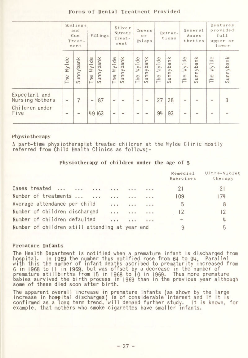 Forms of Dental Treatment Provided Expectant and Nurs i ng Mothers ChiIdren under Five Seal ing s and Gum Treat- ment Fill ing s Silve r Nitrate Trea t- m ent Cro w n s o r In 1 ay s Extr ac- t i on s Gene r al An aes- thetics Denture s proVided full upper or lower 0) (D 0) CD CD CD CD •O d T3 c •O c ■o c O c ■O c O C ca fd P— CO fd r— <d •— cd >> >> _Q >> >> S- >^ >^ >^ >> c c C C C c: c CD c 0) c CD c CD C CD tr CD c CD c -c; rj Jd Z3 _c: 3 _c 3 3 3 CO 1— CO 1— CO 1— CO 1— CO 1— oo OO - 7 - 87 - - - - 27 28 - - - 3 - - 49 163 - - - - 94 93 - - - - Physiotherapy A part-time physiotherapist treated children at the V/ylde Clinic mostly referred from Child Health Clinics as follows:- Physiotherapy of children under the age of 5 Remedial Ultra-Violet Exercises the rapy Cases treated 21 21 Number of treatments 109 174 Average attendance per child • •• 5 8 Number of children discharged • •• ••• 12 12 Number of children defaulted ■ ••• — 4 Number of children still attending at year end 9 5 Premature Infants The Health Department is notified when a premature infant is discharged from hospital. In 1969 the number thus notified rose from 64 to 94. Parallel with this the number of infant deaths ascribed to prematurity increased from 6 in 1968 to || in 1969, but was offset by a decrease in the number of premature stillbirths from |5 in 1968 to 10 in 1969- Thus more premature babies survived the birth process in 1969 than in the previous year although some of these died soon after birth. The apparent overall increase in premature infants (as shown by the large increase in hospital discharges) is of considerable interest and if it is confirmed as a long term trend, will demand further study. It is known, for example, that mothers who smoke cigarettes have smaller infants.