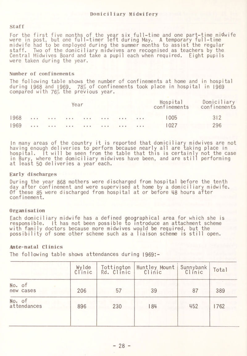 Domiciliary Midwifery Staff For the first five months of the year six full-time and one part-time midwife were in post, but one full-timer left during May. A temporary full-time midwife had to be employed during the summer months to assist the regular staff. Two of the domiciliary midwives are recognised as teachers by the Central Midwives Board and take a pupil each when required. Eight pupils were taken during the year. Number of confinements The following table shows the number of confinements at home and in hospital during 1968 and 1969. 78^ of confinements took place in hospital in 1969 compared with 76% the previous year. Year Hospital confinements Domici1iary confinements 1968 1969 1005 312 1027 296 In many areas of the country it is reported that domiciliary midwives are not having enough deliveries to perform because nearly all are taking place in hospital. It will be seen from the table that this is certainly not the case in Bury, where the domiciliary midwives have been, and are still performing at least 50 deliveries a year each. Early discharges During the year 868 mothers were discharged from hospital before the tenth day after confinement and were supervised at home by a domiciliary midwife. Of these 85 were discharged from hospital at or before 48 hours after confinement. Organisation Each domiciliary midwife has a defined geographical area for which she is responsible. It has not been possible to introduce an attachment scheme with family doctors because more midwives would be required, but the possibility of some other scheme such as a liaison scheme is still open. Ante-natal Clinics The following table shows attendances during 1969:- Wylde Clinic Tottington Rd. Clinic Huntley Mount Cl inic Sunnybank Clinic Total No. of new cases 206 57 39 87 389 No. of attendances 896 230 184 452 1762
