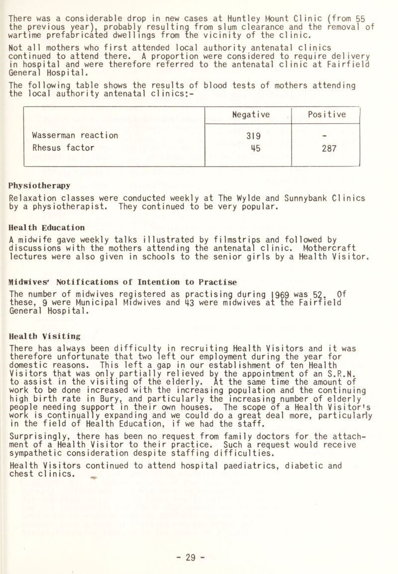 There was a considerable drop in new cases at Huntley Mount Clinic (from 55 the previous year), probably resulting from slum clearance and the removal of wartime prefabricated dwellings from the vicinity of the clinic. Not all mothers who first attended local authority antenatal clinics continued to attend there. A proportion were considered to require delivery in hospital and were therefore referred to the antenatal clinic at Fairfield General Hospital. The following table shows the results of blood tests of mothers attending the local authority antenatal clinics:- Negative Positive Wasserman reaction 319 Rhesus factor 45 287 Physiotherapy Relaxation classes were conducted weekly at The Wylde and Sunnybank Clinics by a physiotherapist. They continued to be very popular. Health Education A midwife gave weekly talks illustrated by filmstrips and followed by discussions with the mothers attending the antenatal clinic. Mothercraft lectures were also given in schools to the senior girls by a Health Visitor. Midwives Notifications of Intention to Practise The number of midwives registered as practising during 1969 was 52. Of these, 9 were Municipal Midwives and q-S were midwives at the Fairfield General Hospital. Health Visiting There has always been difficulty in recruiting Health Visitors and it was therefore unfortunate that two left our employment during the year for domestic reasons. This left a gap in our establishment of ten Health Visitors that was only partially relieved by the appointment of an S.R.N. to assist in the visiting of the elderly. At the same time the amount of work to be done increased with the increasing population and the continuing high birth rate in Bury, and particularly the increasing number of elderly people needing support in their own houses. The scope of a Health Visitor’s work is continually expanding and we could do a great deal more, particularly in the field of Health Education, if we had the staff. Surprisingly, there has been no request from family doctors for the attach- ment of a Health Visitor to their practice. Such a request would receive sympathetic consideration despite staffing difficulties. Health Visitors continued to attend hospital paediatrics, diabetic and chest clinics. _