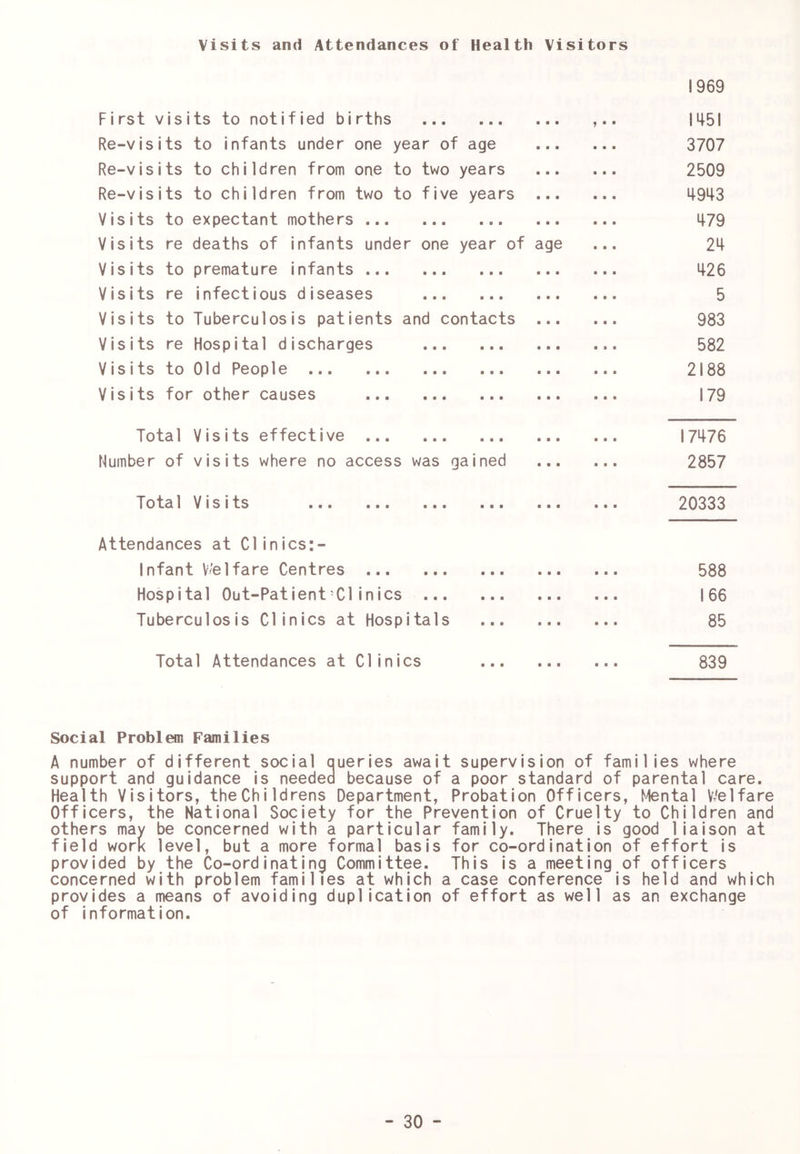 visits and Attendances of Health Visitors 1969 First visits to notified births m5l Re-visits to infants under one year of age 3707 Re-visits to children from one to two years 2509 Re-visits to children from two to five years 4943 Visits to expectant mothers 479 Visits re deaths of infants under one year of age ... 24 Visits to premature infants 426 Visits re infectious diseases 5 Visits to Tuberculosis patients and contacts 983 Visits re Hospital discharges 582 Visits to Old People 2188 Visits for other causes 179 Total Visits effective 17476 Number of visits where no access was gained 2857 Total Visits ... 20333 Attendances at Clinics:- Infant V/elfare Centres 588 Hospital Out-Patient-Clinics 166 Tuberculosis Clinics at Hospitals 85 Total Attendances at Clinics 839 Social Problem Families A number of different social queries await supervision of families where support and guidance is needed because of a poor standard of parental care. Health Visitors, theChildrens Department, Probation Officers, Mental V/elfare Officers, the National Society for the Prevention of Cruelty to Children and others may be concerned with a particular family. There is good liaison at field work level, but a more formal basis for co-ordination of effort is provided by the Co-ordinating Committee. This is a meeting of officers concerned with problem families at which a case conference is held and which provides a means of avoiding duplication of effort as well as an exchange of information.