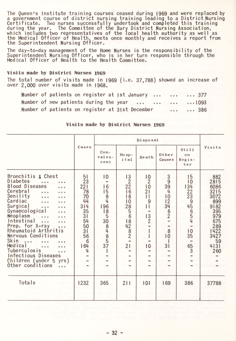 The Queen's Institute training courses ceased during 1969 and were replaced by a government course of district nursing training leading to a District Nursing Certificate. Two nurses successfully undertook and completed this training during the year. The Committee of tne Bury District Nursing Association, which includes two representatives of the local health authority as well as the Medical Officer of Health, meets once monthly and receives a report from the Superintendent Nursing Officer. The day-to-day management of the Home Nurses is the responsibility of the Superintendent Nursing Officer, who is in her turn responsible through the Medical Officer of Health to tne Health Committee. Visits made by District Nurses 1969 The total number of visits made in 1969 (i.e. 37,788) showed an increase of over 2,000 over visits made in 1968. Number of patients on register at |st January 377 Number of new patients during the year 1093 Number of patients on register at 31st December 386 Visits made by District Nurses 1969 Cases Dispo sal Visits Con- vale s- cent Ho sp - i t al Death Othe r Causes still on Regis- ter Bronchitis & Chest 51 10 13 10 3 15 882 Diabetes 23 - 2 2 9 10 2815 Blood Diseases 221 16 22 10 39 134 6086 Cerebral 78 15 16 21 4 22 3215 Senility 70 8 18 II 10 23 3072 Cardiac 4 10 9 12 9 899 Surgical 3|ii 196 28 11 34 45 9182 Gynaecological 35 18 5 - 6 6 395 Neoplasm 31 5 6 13 2 5 979 Intestinal 5i| 30 18 2 - 4 675 Prep, for X-ray 50 8 42 - - - 289 Rheumatoid Artnritis 31 8 1 8 10 1422 Nervous Conditions 56 8 2 1 10 35 3427 In ■■■ 6 5 - - 1 - 59 Medical 16^ 37 21 10 31 65 4131 Tuberculosis 1+ 1 — - - 3 260 Infectious Diseases — — — — — - — Children (under 5 yrs) - - - - - - - Other conait ions ... Totals 1232 365 211 101 169 386 37788